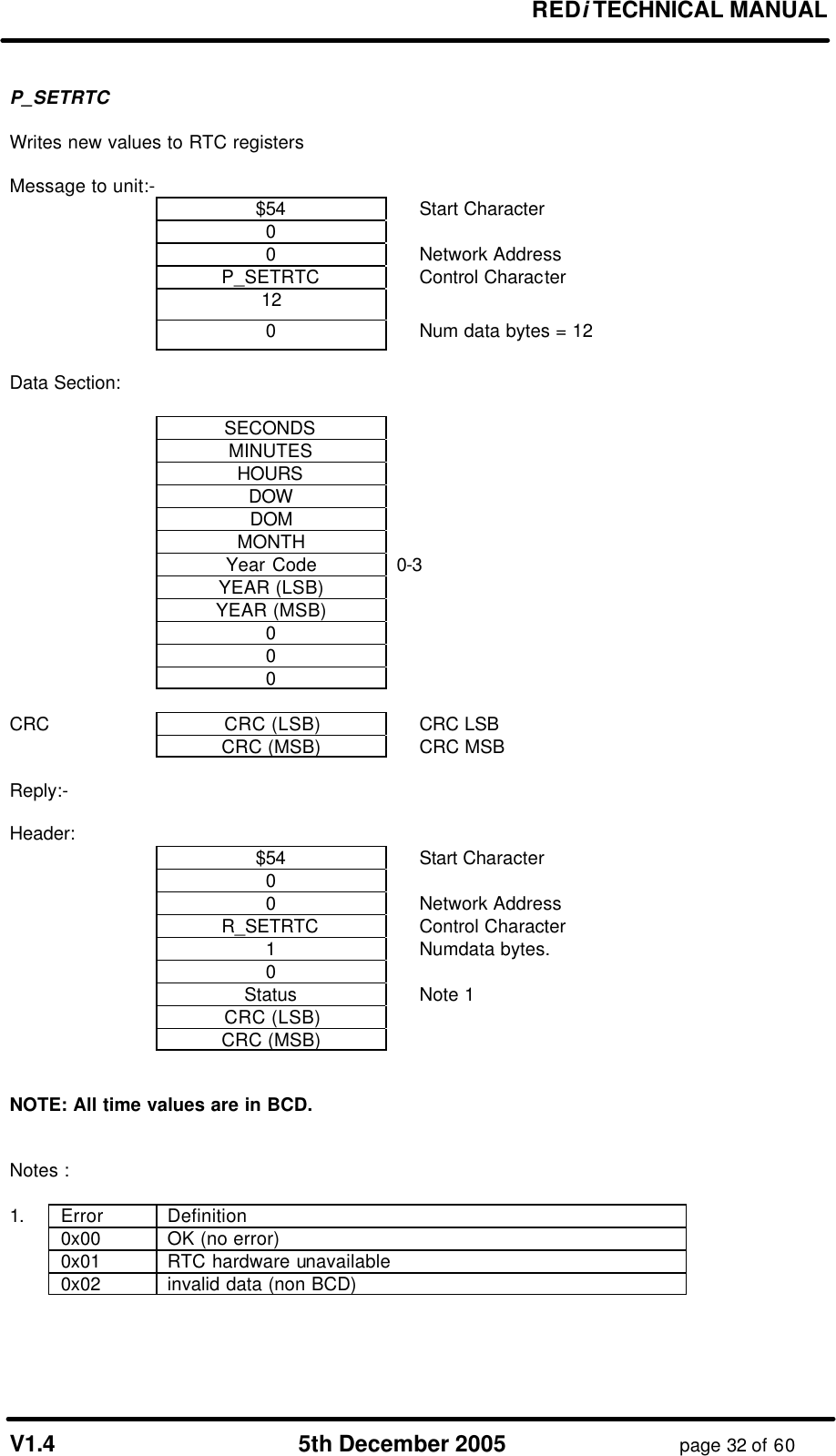 REDi TECHNICAL MANUAL V1.4 5th December 2005 page 32 of 60 P_SETRTC Writes new values to RTC registers Message to unit:- $54 Start Character 0 0 Network Address P_SETRTC Control Character 12 0 Num data bytes = 12 Data Section: SECONDS MINUTES HOURS DOW DOM MONTH Year Code 0-3 YEAR (LSB) YEAR (MSB) 0 0 0 CRC CRC (LSB) CRC LSB CRC (MSB) CRC MSB Reply:- Header: $54 Start Character 0 0 Network Address R_SETRTC Control Character 1 Numdata bytes. 0 Status Note 1 CRC (LSB) CRC (MSB) NOTE: All time values are in BCD. Notes : 1. Error Definition 0x00 OK (no error) 0x01 RTC hardware unavailable 0x02 invalid data (non BCD)