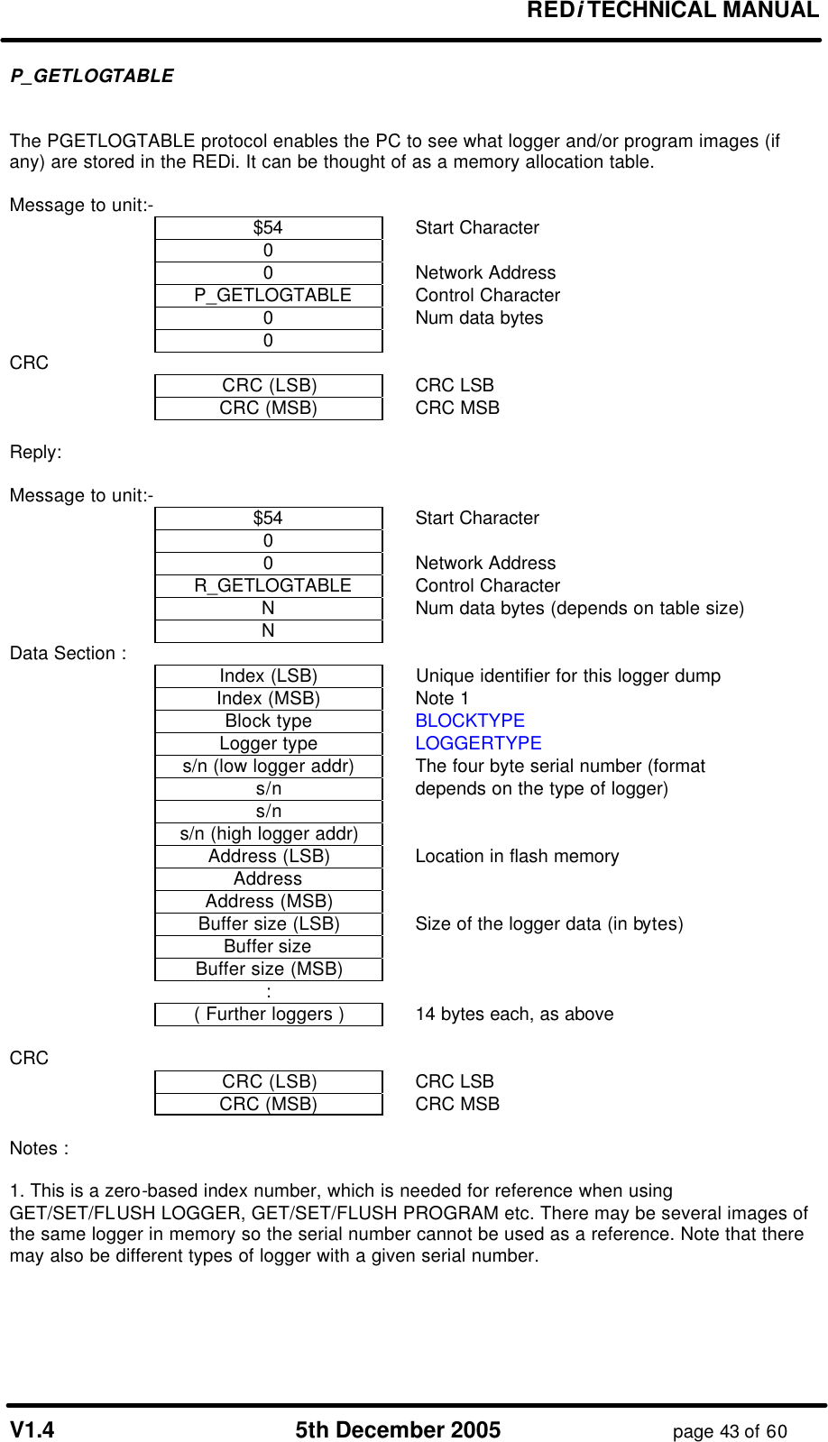 REDi TECHNICAL MANUAL V1.4 5th December 2005 page 43 of 60 P_GETLOGTABLE The PGETLOGTABLE protocol enables the PC to see what logger and/or program images (if any) are stored in the REDi. It can be thought of as a memory allocation table. Message to unit:- $54 Start Character 0 0 Network Address P_GETLOGTABLE Control Character 0 Num data bytes 0 CRC CRC (LSB) CRC LSB CRC (MSB) CRC MSB Reply: Message to unit:- $54 Start Character 0 0 Network Address R_GETLOGTABLE Control Character N Num data bytes (depends on table size) N Data Section : Index (LSB) Unique identifier for this logger dump Index (MSB) Note 1 Block type BLOCKTYPE Logger type LOGGERTYPE s/n (low logger addr) The four byte serial number (format s/n depends on the type of logger) s/n s/n (high logger addr) Address (LSB) Location in flash memory Address Address (MSB) Buffer size (LSB) Size of the logger data (in bytes) Buffer size Buffer size (MSB) : ( Further loggers ) 14 bytes each, as above CRC CRC (LSB) CRC LSB CRC (MSB) CRC MSB Notes : 1. This is a zero-based index number, which is needed for reference when using GET/SET/FLUSH LOGGER, GET/SET/FLUSH PROGRAM etc. There may be several images of the same logger in memory so the serial number cannot be used as a reference. Note that there may also be different types of logger with a given serial number.