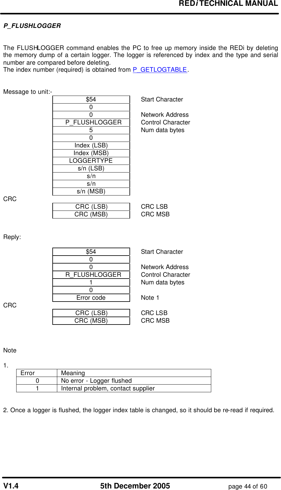 REDi TECHNICAL MANUAL V1.4 5th December 2005 page 44 of 60 P_FLUSHLOGGER The FLUSHLOGGER command enables the PC to free up memory inside the REDi by deleting the memory dump of a certain logger. The logger is referenced by index and the type and serial number are compared before deleting. The index number (required) is obtained from P_GETLOGTABLE. Message to unit:- $54 Start Character 0 0 Network Address P_FLUSHLOGGER Control Character 5 Num data bytes 0 Index (LSB) Index (MSB) LOGGERTYPE s/n (LSB) s/n s/n s/n (MSB) CRC CRC (LSB) CRC LSB CRC (MSB) CRC MSB Reply: $54 Start Character 0 0 Network Address R_FLUSHLOGGER Control Character 1 Num data bytes 0 Error code Note 1 CRC CRC (LSB) CRC LSB CRC (MSB) CRC MSB Note 1. Error Meaning 0 No error - Logger flushed 1 Internal problem, contact supplier 2. Once a logger is flushed, the logger index table is changed, so it should be re-read if required.