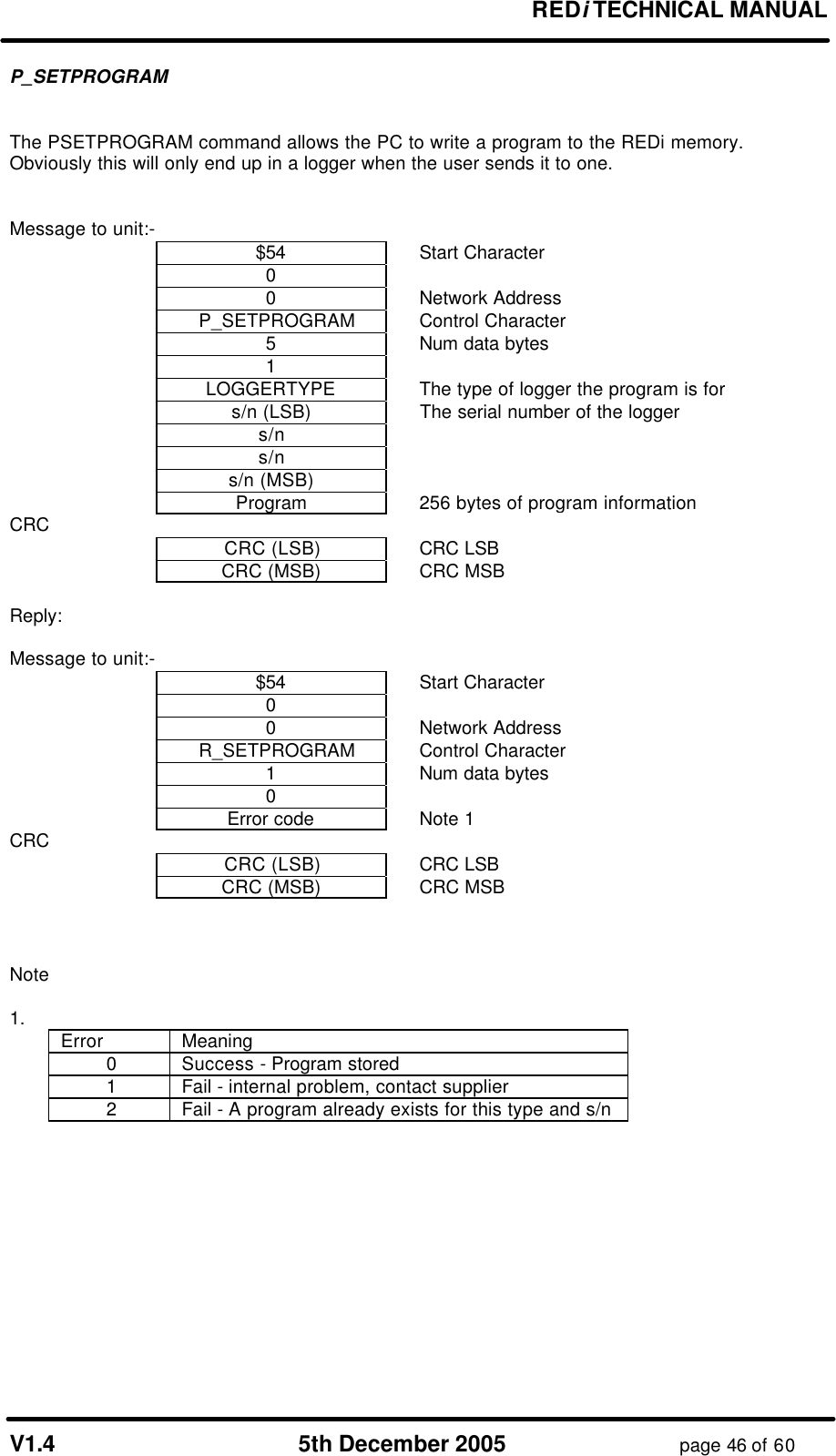 REDi TECHNICAL MANUAL V1.4 5th December 2005 page 46 of 60 P_SETPROGRAM The PSETPROGRAM command allows the PC to write a program to the REDi memory. Obviously this will only end up in a logger when the user sends it to one. Message to unit:- $54 Start Character 0 0 Network Address P_SETPROGRAM Control Character 5 Num data bytes 1 LOGGERTYPE The type of logger the program is for s/n (LSB) The serial number of the logger s/n s/n s/n (MSB) Program 256 bytes of program information CRC CRC (LSB) CRC LSB CRC (MSB) CRC MSB Reply: Message to unit:- $54 Start Character 0 0 Network Address R_SETPROGRAM Control Character 1 Num data bytes 0 Error code Note 1 CRC CRC (LSB) CRC LSB CRC (MSB) CRC MSB Note 1. Error Meaning 0 Success - Program stored 1 Fail - internal problem, contact supplier 2 Fail - A program already exists for this type and s/n