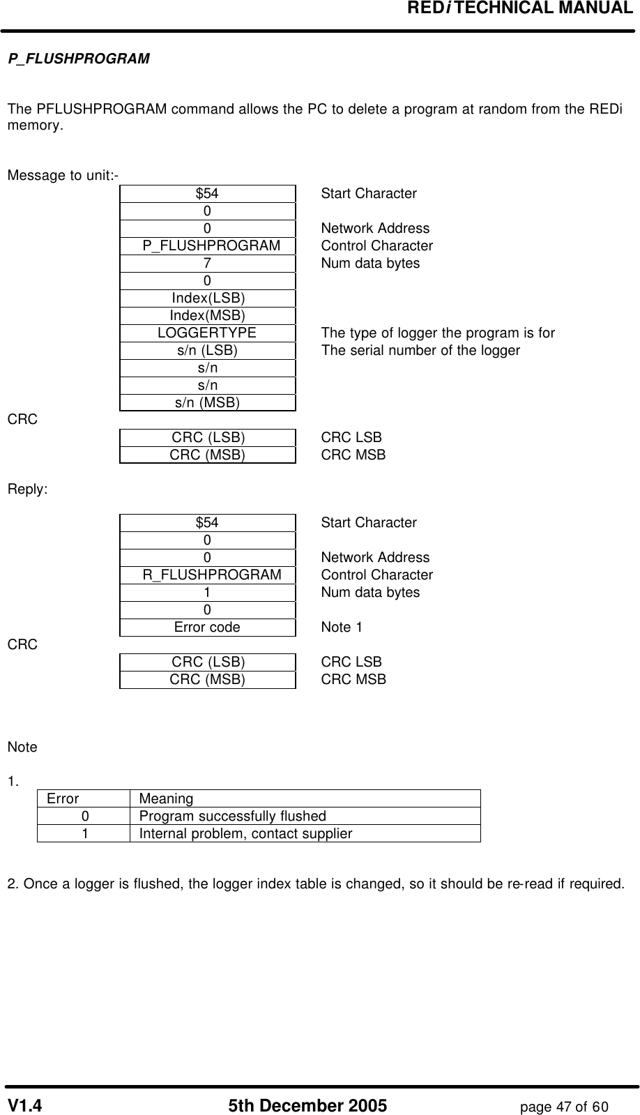 REDi TECHNICAL MANUAL V1.4 5th December 2005 page 47 of 60 P_FLUSHPROGRAM The PFLUSHPROGRAM command allows the PC to delete a program at random from the REDi memory. Message to unit:- $54 Start Character 0 0 Network Address P_FLUSHPROGRAM Control Character 7 Num data bytes 0 Index(LSB) Index(MSB) LOGGERTYPE The type of logger the program is for s/n (LSB) The serial number of the logger s/n s/n s/n (MSB) CRC CRC (LSB) CRC LSB CRC (MSB) CRC MSB Reply: $54 Start Character 0 0 Network Address R_FLUSHPROGRAM Control Character 1 Num data bytes 0 Error code Note 1 CRC CRC (LSB) CRC LSB CRC (MSB) CRC MSB Note 1. Error Meaning 0 Program successfully flushed 1 Internal problem, contact supplier 2. Once a logger is flushed, the logger index table is changed, so it should be re-read if required.