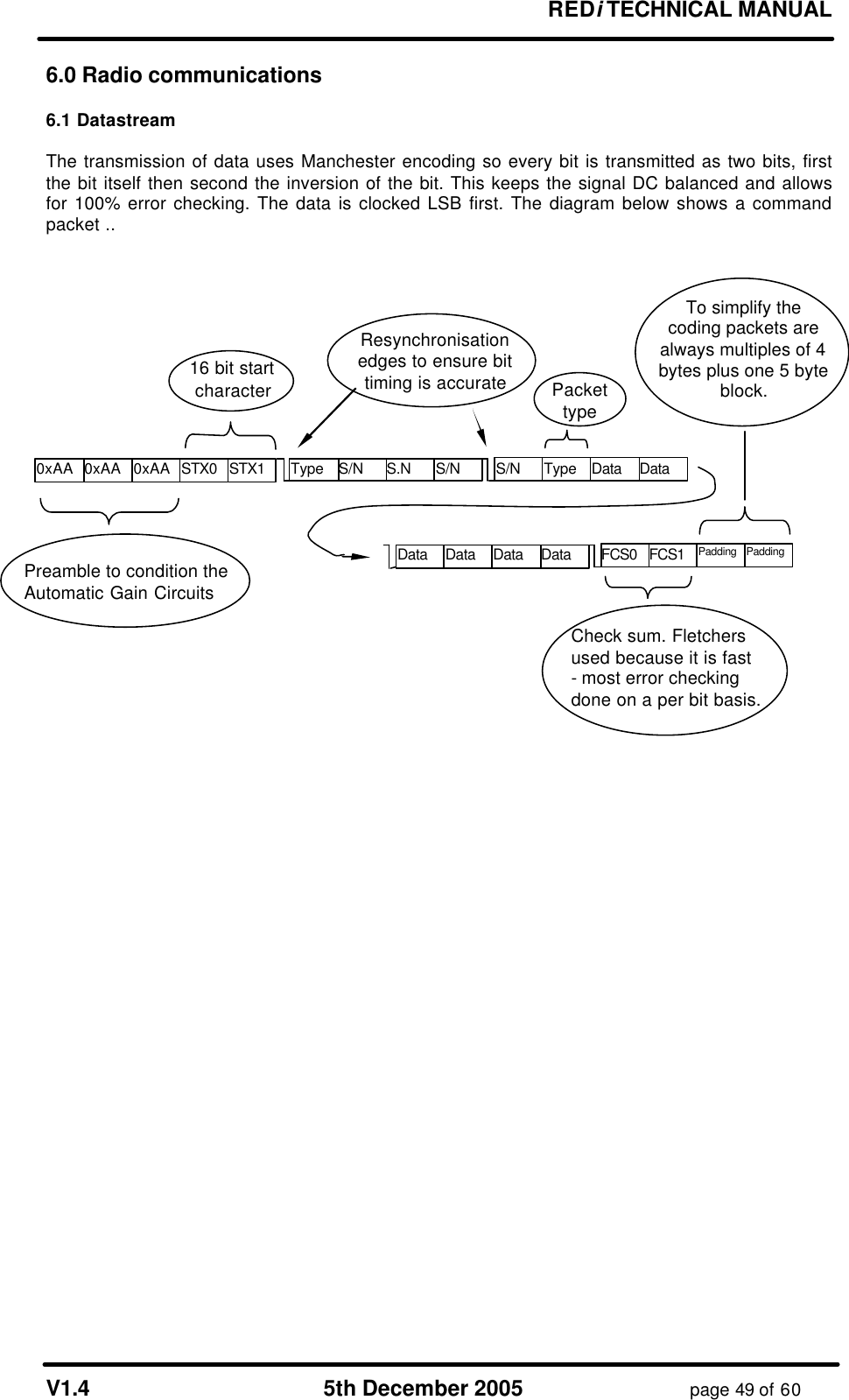 REDi TECHNICAL MANUAL V1.4 5th December 2005 page 49 of 60 6.0 Radio communications 6.1 Datastream The transmission of data uses Manchester encoding so every bit is transmitted as two bits, first the bit itself then second the inversion of the bit. This keeps the signal DC balanced and allows for 100% error checking. The data is clocked LSB first. The diagram below shows a command packet .. 0xAA 0xAA 0xAA STX0 STX1 Type S.N S/N S/N S/N Data Data Type Data Data Data Data FCS0 Padding Padding FCS1 Preamble to condition the Automatic Gain Circuits 16 bit start character Resynchronisation edges to ensure bit timing is accurate Packet type Check sum. Fletchers used because it is fast - most error checking done on a per bit basis. To simplify the coding packets are always multiples of 4 bytes plus one 5 byte block.