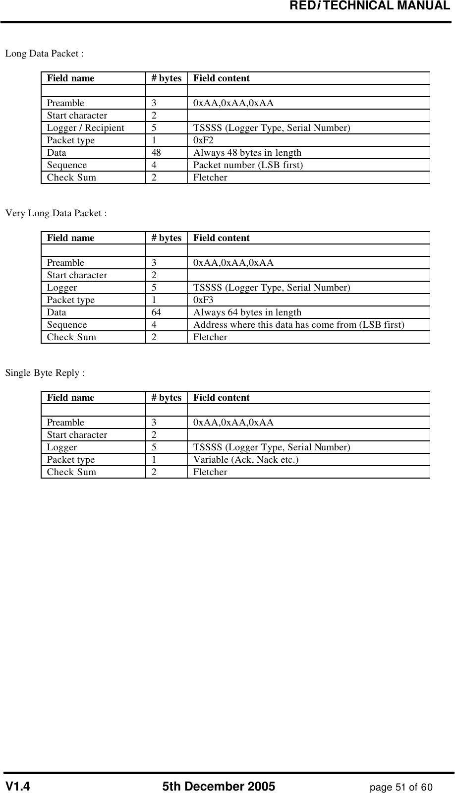 REDi TECHNICAL MANUAL V1.4 5th December 2005 page 51 of 60 Long Data Packet : Field name # bytes Field content Preamble 3 0xAA,0xAA,0xAA Start character 2 Logger / Recipient 5 TSSSS (Logger Type, Serial Number) Packet type 1 0xF2 Data 48 Always 48 bytes in length Sequence 4 Packet number (LSB first) Check Sum 2 Fletcher Very Long Data Packet : Field name # bytes Field content Preamble 3 0xAA,0xAA,0xAA Start character 2 Logger 5 TSSSS (Logger Type, Serial Number) Packet type 1 0xF3 Data 64 Always 64 bytes in length Sequence 4 Address where this data has come from (LSB first) Check Sum 2 Fletcher Single Byte Reply : Field name # bytes Field content Preamble 3 0xAA,0xAA,0xAA Start character 2 Logger 5 TSSSS (Logger Type, Serial Number) Packet type 1 Variable (Ack, Nack etc.) Check Sum 2 Fletcher