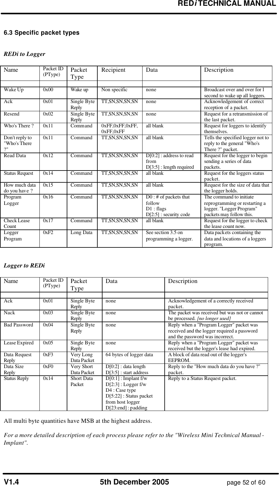       REDi TECHNICAL MANUAL  V1.4 5th December 2005 page 52 of 60  6.3 Specific packet types   REDi to Logger  Name Packet ID (PType) Packet Type Recipient Data Description            Wake Up 0x00 Wake up  Non specific none Broadcast over and over for 1 second to wake up all loggers. Ack 0x01 Single Byte Reply  TT,SN,SN,SN,SN none Acknowledgement of correct reception of a packet.  Resend 0x02 Single Byte Reply  TT,SN,SN,SN,SN none Request for a retransmission of the last packet. Who&apos;s There ? 0x11 Command 0xFF,0xFF,0xFF, 0xFF,0xFF all blank Request for loggers to identify themselves. Don&apos;t reply to &quot;Who&apos;s There ?&quot; 0x11 Command TT,SN,SN,SN,SN all blank Tells the specified logger not to reply to the general &quot;Who&apos;s There ?&quot; packet. Read Data 0x12 Command TT,SN,SN,SN,SN D[0:2] : address to read from D[3:5] : length required  Request for the logger to begin sending a series of data packets. Status Request  0x14 Command TT,SN,SN,SN,SN all blank Request for the loggers status packet. How much data do you have ? 0x15 Command TT,SN,SN,SN,SN all blank Request for the size of data that the logger holds. Program Logger 0x16 Command TT,SN,SN,SN,SN D0 : # of packets that follow D1 : flags D[2:5] : security code The command to initiate reprogramming or restarting a logger. &quot;Logger Program&quot; packets may follow this.  Check Lease Count 0x17 Command TT,SN,SN,SN,SN all blank Request for the logger to check the lease count now. Logger Program 0xF2  Long Data TT,SN,SN,SN,SN See section 3.5 on programming a logger. Data packets containing the data and locations of a loggers program.   Logger to REDi  Name Packet ID (PType) Packet Type Data Description          Ack 0x01 Single Byte Reply  none Acknowledgement of a correctly received packet. Nack 0x03 Single Byte Reply  none The packet was received but was not or cannot be processed. [no longer used] Bad Password 0x04 Single Byte Reply  none Reply when a &quot;Program Logger&quot; packet was received and the logger required a password and the password was incorrect. Lease Expired 0x05 Single Byte Reply  none Reply when a &quot;Program Logger&quot; packet was received but the logger&apos;s lease had expired. Data Request Reply  0xF3  Very Long Data Packet  64 bytes of logger data A block of data read out of the logger&apos;s EEPROM. Data Size Reply  0xF0  Very Short Data Packet  D[0:2] : data length D[3:5] : start address Reply to the &quot;How much data do you have ?&quot; packet. Status Reply  0x14 Short Data Packet  D[0:1] : Implant f/w D[2:3] : Logger f/w D4 : Case type D[5:22] : Status packet from host logger D[23:end] : padding Reply to a Status Request packet.   All multi byte quantities have MSB at the highest address.  For a more detailed description of each process please refer to the &quot;Wireless Mini Technical Manual - Implant&quot;.   