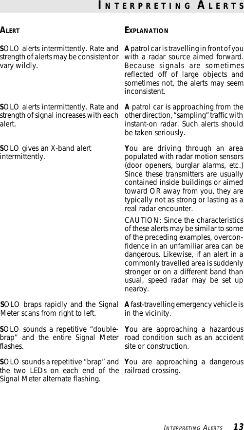     INTERPRETING ALERTS    13ALERT EXPLANATIONSOLO alerts intermittently. Rate andstrength of alerts may be consistent orvary wildly.A patrol car is travelling in front of youwith a radar source aimed forward.Because signals are sometimesreflected off of large objects andsometimes not, the alerts may seeminconsistent.SOLO alerts intermittently. Rate andstrength of signal increases with eachalert.A patrol car is approaching from theother direction, “sampling” traffic withinstant-on radar. Such alerts shouldbe taken seriously.SOLO gives an X-band alertintermittently. You are driving through an areapopulated with radar motion sensors(door openers, burglar alarms, etc.)Since these transmitters are usuallycontained inside buildings or aimedtoward OR away from you, they aretypically not as strong or lasting as areal radar encounter.CAUTION: Since the characteristicsof these alerts may be similar to someof the preceding examples, overcon-fidence in an unfamiliar area can bedangerous. Likewise, if an alert in acommonly travelled area is suddenlystronger or on a different band thanusual, speed radar may be set upnearby.SOLO braps rapidly and the SignalMeter scans from right to left. A fast-travelling emergency vehicle isin the vicinity.SOLO sounds a repetitive “double-brap” and the entire Signal Meterflashes.You are approaching a hazardousroad condition such as an accidentsite or construction.SOLO sounds a repetitive “brap” andthe two LEDs on each end of theSignal Meter alternate flashing.You are approaching a dangerousrailroad crossing.I N T E R P R E T I N G  A L E R T S