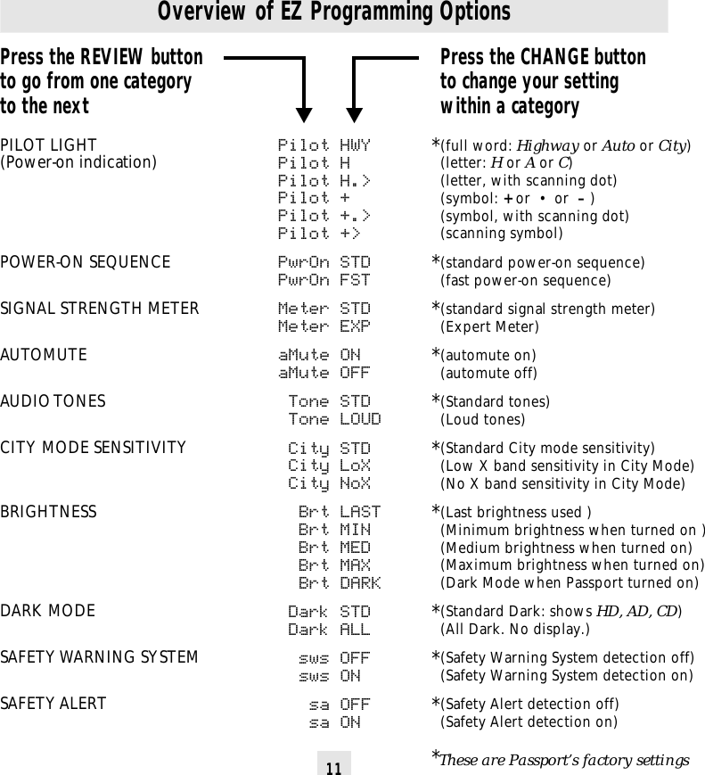 11Overview of EZ Programming OptionsPilot HWYPilot HPilot H.&gt;Pilot +Pilot +.&gt;Pilot +&gt;PwrOn STDPwrOn FSTMeter STDMeter EXPaMute ONaMute OFF Tone STD Tone LOUD City STD City LoX City NoX  Brt LAST  Brt MIN  Brt MED  Brt MAX  Brt DARK Dark STD Dark ALL  sws OFF  sws ON   sa OFF   sa ONPress the REVIEW buttonto go from one categoryto the nextPILOT LIGHT(Power-on indication)POWER-ON SEQUENCESIGNAL STRENGTH METERAUTOMUTEAUDIO TONESCITY MODE SENSITIVITYBRIGHTNESSDARK MODESAFETY WARNING SYSTEMSAFETY ALERTPress the CHANGE buttonto change your settingwithin a category(full word: Highway or Auto or City)(letter: H or A or C)(letter, with scanning dot)(symbol: + or  .  or  – )(symbol, with scanning dot)(scanning symbol)(standard power-on sequence)(fast power-on sequence)(standard signal strength meter)(Expert Meter)(automute on)(automute off)(Standard tones)(Loud tones)(Standard City mode sensitivity)(Low X band sensitivity in City Mode)(No X band sensitivity in City Mode)(Last brightness used )(Minimum brightness when turned on )(Medium brightness when turned on)(Maximum brightness when turned on)(Dark Mode when Passport turned on)(Standard Dark: shows HD, AD, CD)(All Dark. No display.)(Safety Warning System detection off)(Safety Warning System detection on)(Safety Alert detection off)(Safety Alert detection on)̄̄***********These are Passport’s factory settings