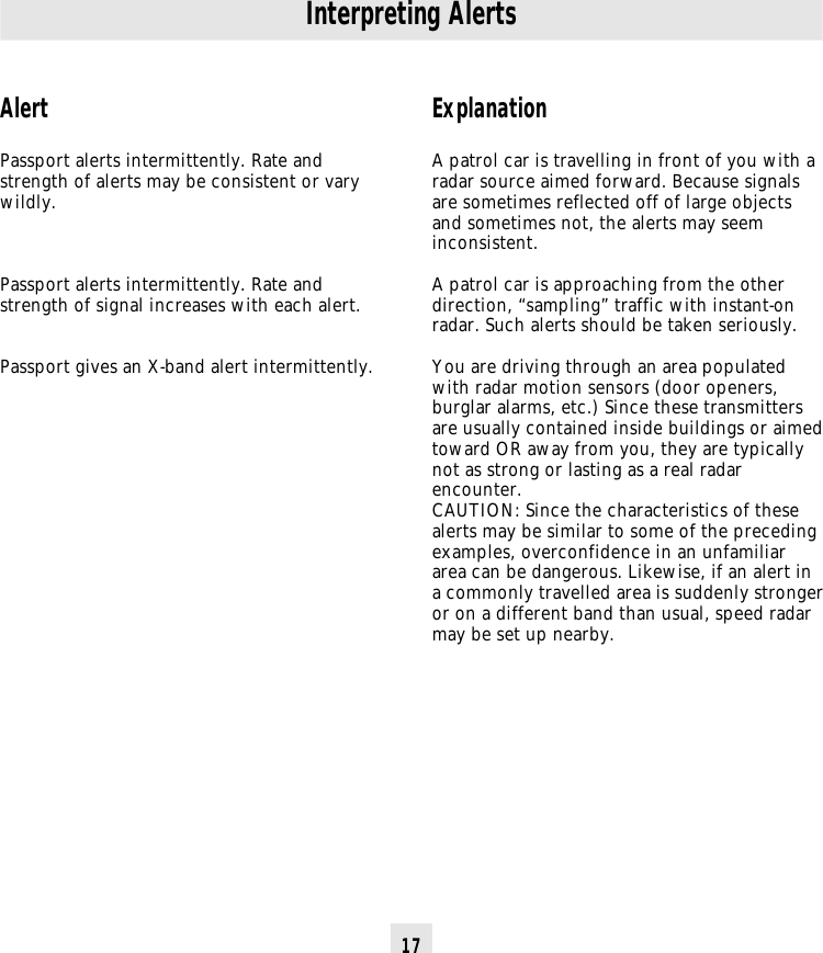 17AlertPassport alerts intermittently. Rate andstrength of alerts may be consistent or varywildly.Passport alerts intermittently. Rate andstrength of signal increases with each alert.Passport gives an X-band alert intermittently.ExplanationA patrol car is travelling in front of you with aradar source aimed forward. Because signalsare sometimes reflected off of large objectsand sometimes not, the alerts may seeminconsistent.A patrol car is approaching from the otherdirection, “sampling” traffic with instant-onradar. Such alerts should be taken seriously.You are driving through an area populatedwith radar motion sensors (door openers,burglar alarms, etc.) Since these transmittersare usually contained inside buildings or aimedtoward OR away from you, they are typicallynot as strong or lasting as a real radarencounter.CAUTION: Since the characteristics of thesealerts may be similar to some of the precedingexamples, overconfidence in an unfamiliararea can be dangerous. Likewise, if an alert ina commonly travelled area is suddenly strongeror on a different band than usual, speed radarmay be set up nearby.Interpreting Alerts