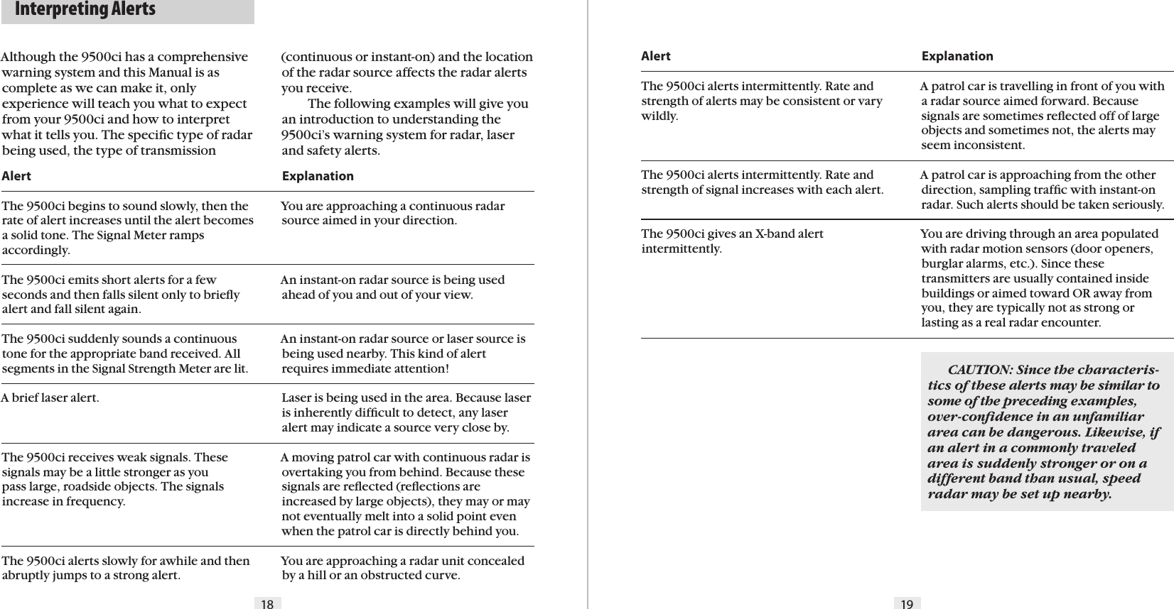 18 19Although the 9500ci has a comprehensive warning system and this Manual is as complete as we can make it, only experience will teach you what to expect from your 9500ci and how to interpret what it tells you. The speciﬁc type of radar being used, the type of transmission (continuous or instant-on) and the location of the radar source affects the radar alerts you receive.  The following examples will give you an introduction to understanding the 9500ci’s warning system for radar, laser and safety alerts.ExplanationYou are approaching a continuous radar source aimed in your direction.   An instant-on radar source is being used ahead of you and out of your view. An instant-on radar source or laser source is being used nearby. This kind of alert requires immediate attention!Laser is being used in the area. Because laser is inherently difﬁcult to detect, any laser alert may indicate a source very close by. A moving patrol car with continuous radar is overtaking you from behind. Because these signals are reﬂected (reﬂections are increased by large objects), they may or may not eventually melt into a solid point even when the patrol car is directly behind you. You are approaching a radar unit concealed by a hill or an obstructed curve.ExplanationA patrol car is travelling in front of you with a radar source aimed forward. Because signals are sometimes reﬂected off of large objects and sometimes not, the alerts may seem inconsistent. A patrol car is approaching from the other direction, sampling trafﬁc with instant-on radar. Such alerts should be taken seriously.  You are driving through an area populated with radar motion sensors (door openers, burglar alarms, etc.). Since these transmitters are usually contained inside buildings or aimed toward OR away from you, they are typically not as strong or lasting as a real radar encounter.  CAUTION: Since the characteris-tics of these alerts may be similar to some of the preceding examples, over-conﬁdence in an unfamiliar area can be dangerous. Likewise, if an alert in a commonly traveled area is suddenly stronger or on a different band than usual, speed radar may be set up nearby.AlertThe 9500ci begins to sound slowly, then the rate of alert increases until the alert becomes a solid tone. The Signal Meter ramps  accordingly. The 9500ci emits short alerts for a few seconds and then falls silent only to brieﬂy alert and fall silent again.         The 9500ci suddenly sounds a continuous tone for the appropriate band received. All segments in the Signal Strength Meter are lit.A brief laser alert. The 9500ci receives weak signals. These signals may be a little stronger as youpass large, roadside objects. The signals increase in frequency.         The 9500ci alerts slowly for awhile and then abruptly jumps to a strong alert.AlertThe 9500ci alerts intermittently. Rate and strength of alerts may be consistent or vary wildly.          The 9500ci alerts intermittently. Rate and strength of signal increases with each alert.         The 9500ci gives an X-band alert  intermittently.           Interpreting Alerts