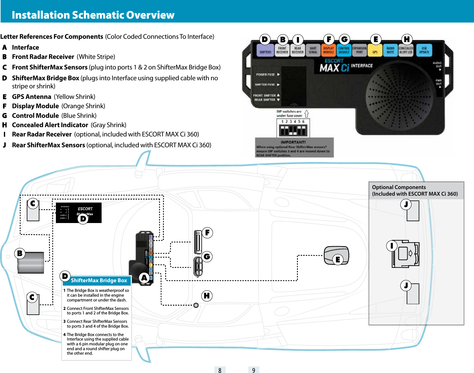 8 98 9 Installation Schematic OverviewIF G HEBLetter References For Components  (Color Coded Connections To Interface) A Interface B  Front Radar Receiver  (White Stripe) C  Front ShifterMax Sensors (plug into ports 1 &amp; 2 on ShifterMax Bridge Box) D  ShifterMax Bridge Box (plugs into Interface using supplied cable with no        stripe or shrink) E  GPS Antenna  (Yellow Shrink) F  Display Module  (Orange Shrink) G  Control Module  (Blue Shrink) H  Concealed Alert Indicator  (Gray Shrink) I  Rear Radar Receiver  (optional, included with ESCORT MAX Ci 360) J  Rear ShifterMax Sensors (optional, included with ESCORT MAX Ci 360)   DABC DEFGHOptional Components(Included with ESCORT MAX Ci 360)CShifterMax Bridge Box1 The Bridge Box is weatherproof so it can be installed in the engine compartment or under the dash.2 Connect Front ShifterMax Sensors to ports 1 and 2 of the Bridge Box.3 Connect Rear ShifterMax Sensors to ports 3 and 4 of the Bridge Box.4 The Bridge Box connects to the Interface using the supplied cable with a 6 pin modular plug on one end and a round shifter plug on the other end.D J JI