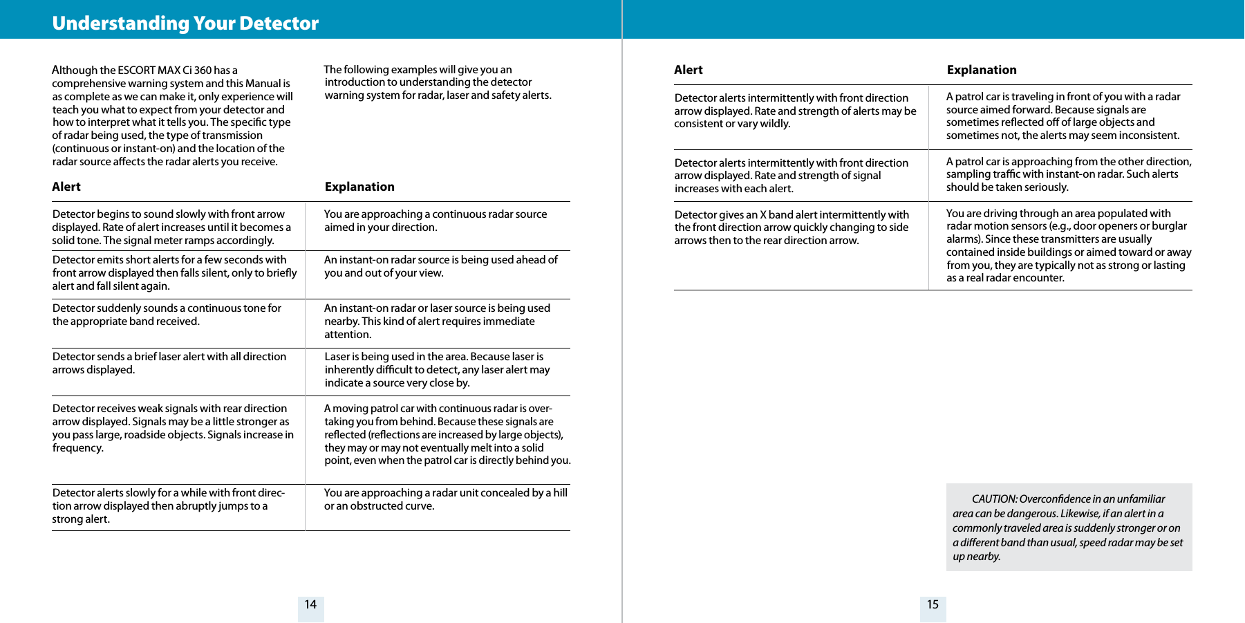 14 15Although the ESCORT MAX Ci 360 has a comprehensive warning system and this Manual is as complete as we can make it, only experience will teach you what to expect from your detector and how to interpret what it tells you. The specic type of radar being used, the type of transmission (continuous or instant-on) and the location of the radar source aects the radar alerts you receive.The following examples will give you an introduction to understanding the detector  warning system for radar, laser and safety alerts.ExplanationYou are approaching a continuous radar source aimed in your direction.An instant-on radar source is being used ahead of you and out of your view.An instant-on radar or laser source is being used nearby. This kind of alert requires immediate  attention.Laser is being used in the area. Because laser is inherently dicult to detect, any laser alert may indicate a source very close by.A moving patrol car with continuous radar is over-taking you from behind. Because these signals are reected (reections are increased by large objects), they may or may not eventually melt into a solid point, even when the patrol car is directly behind you.You are approaching a radar unit concealed by a hill or an obstructed curve.ExplanationA patrol car is traveling in front of you with a radar source aimed forward. Because signals are sometimes reected o of large objects and sometimes not, the alerts may seem inconsistent. A patrol car is approaching from the other direction, sampling trac with instant-on radar. Such alerts should be taken seriously.  You are driving through an area populated with radar motion sensors (e.g., door openers or burglar alarms). Since these transmitters are usually contained inside buildings or aimed toward or away from you, they are typically not as strong or lasting as a real radar encounter. CAUTION: Overcondence in an unfamiliar area can be dangerous. Likewise, if an alert in a commonly traveled area is suddenly stronger or on a dierent band than usual, speed radar may be set up nearby.AlertDetector begins to sound slowly with front arrow displayed. Rate of alert increases until it becomes a solid tone. The signal meter ramps accordingly.Detector emits short alerts for a few seconds with front arrow displayed then falls silent, only to briey alert and fall silent again.Detector suddenly sounds a continuous tone for the appropriate band received.Detector sends a brief laser alert with all direction arrows displayed.Detector receives weak signals with rear direction arrow displayed. Signals may be a little stronger as you pass large, roadside objects. Signals increase in frequency.Detector alerts slowly for a while with front direc-tion arrow displayed then abruptly jumps to a strong alert.AlertDetector alerts intermittently with front direction arrow displayed. Rate and strength of alerts may be consistent or vary wildly.          Detector alerts intermittently with front direction arrow displayed. Rate and strength of signal increases with each alert.         Detector gives an X band alert intermittently with the front direction arrow quickly changing to side arrows then to the rear direction arrow.         Understanding Your Detector 