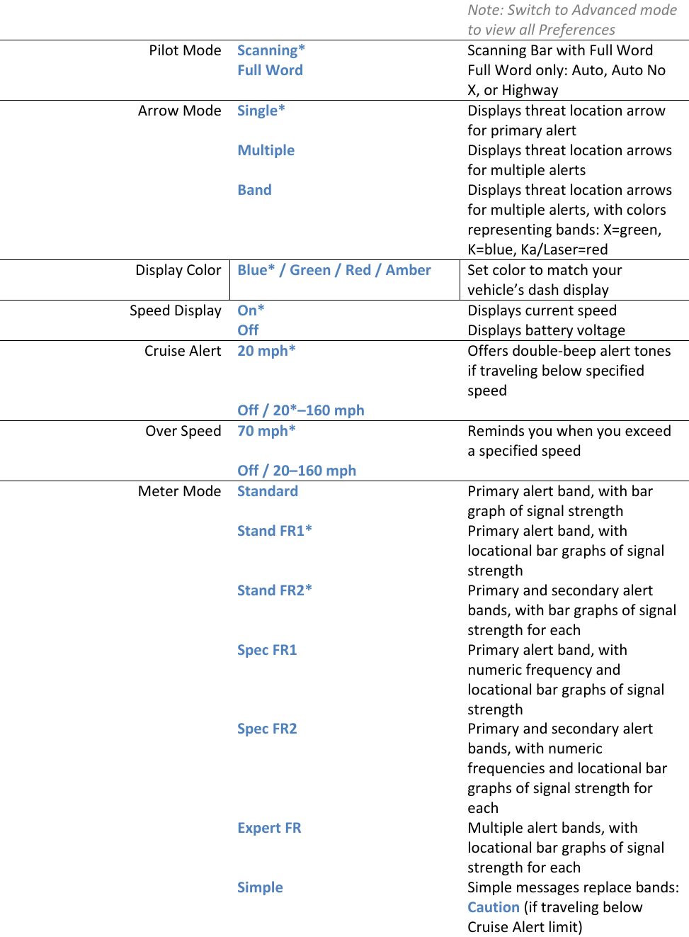 Note: Switch to Advanced mode to view all Preferences Pilot Mode Scanning* Scanning Bar with Full Word  Full Word Full Word only: Auto, Auto No X, or Highway Arrow Mode Single*  Displays threat location arrow for primary alert  Multiple Displays threat location arrows for multiple alerts  Band   Displays threat location arrows for multiple alerts, with colors representing bands: X=green, K=blue, Ka/Laser=red Display Color Blue* / Green / Red / Amber Set color to match your vehicle’s dash display Speed Display On* Displays current speed  Off Displays battery voltage Cruise Alert 20 mph* Offers double-beep alert tones if traveling below specified speed  Off / 20*–160 mph  Over Speed 70 mph* Reminds you when you exceed a specified speed  Off / 20–160 mph    Meter Mode Standard Primary alert band, with bar graph of signal strength  Stand FR1* Primary alert band, with locational bar graphs of signal strength  Stand FR2* Primary and secondary alert bands, with bar graphs of signal strength for each  Spec FR1 Primary alert band, with numeric frequency and locational bar graphs of signal strength  Spec FR2 Primary and secondary alert bands, with numeric frequencies and locational bar graphs of signal strength for each  Expert FR Multiple alert bands, with locational bar graphs of signal strength for each  Simple Simple messages replace bands: Caution (if traveling below Cruise Alert limit) 