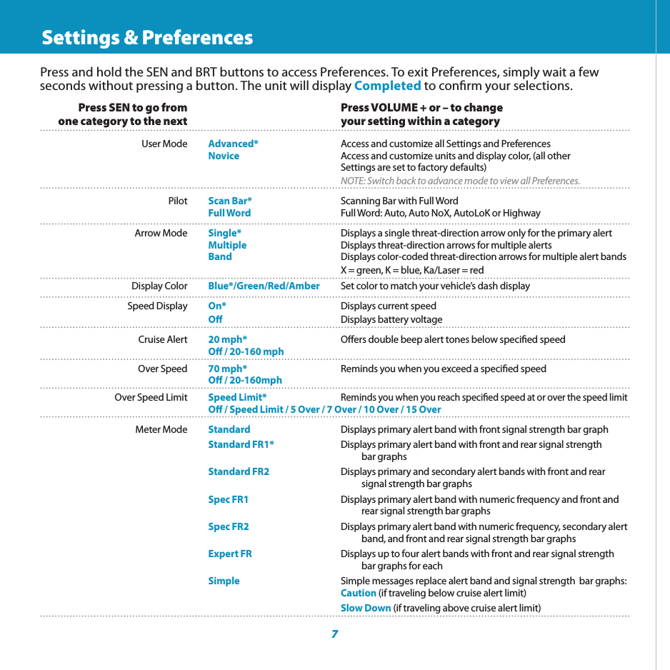           Settings &amp; PreferencesPress and hold the SEN and BRT buttons to access Preferences. To exit Preferences, simply wait a few seconds without pressing a button. The unit will display Completed to conrm your selections.7  Press SEN to go from    Press VOLUME + or – to change  one category to the next    your setting within a category User Mode  Advanced*  Access and customize all Settings and Preferences       Novice  Access and customize units and display color, (all other       Settings are set to factory defaults)       NOTE: Switch back to advance mode to view all Preferences. Pilot  Scan Bar*  Scanning Bar with Full Word  Full Word  Full Word: Auto, Auto NoX, AutoLoK or Highway Arrow Mode  Single*  Displays a single threat-direction arrow only for the primary alert  Multiple  Displays threat-direction arrows for multiple alerts  Band Displays color-coded threat-direction arrows for multiple alert bands        X = green, K = blue, Ka/Laser = red Display Color  Blue*/Green/Red/Amber  Set color to match your vehicle’s dash display Speed Display  On*  Displays current speed  O  Displays battery voltage Cruise Alert  20 mph*  Oers double beep alert tones below specied speed  O / 20-160 mph  Over Speed  70 mph*  Reminds you when you exceed a specied speed  O / 20-160mph Over Speed Limit  Speed Limit* Reminds you when you reach specied speed at or over the speed limit  O / Speed Limit / 5 Over / 7 Over / 10 Over / 15 Over  Meter Mode  Standard  Displays primary alert band with front signal strength bar graph  Standard FR1*  Displays primary alert band with front and rear signal strength        bar graphs  Standard FR2  Displays primary and secondary alert bands with front and rear            signal strength bar graphs     Spec FR1  Displays primary alert band with numeric frequency and front and            rear signal strength bar graphs   Spec FR2   Displays primary alert band with numeric frequency, secondary alert          band, and front and rear signal strength bar graphs  Expert FR   Displays up to four alert bands with front and rear signal strength            bar graphs for each  Simple   Simple messages replace alert band and signal strength  bar graphs:        Caution (if traveling below cruise alert limit)     Slow Down (if traveling above cruise alert limit)