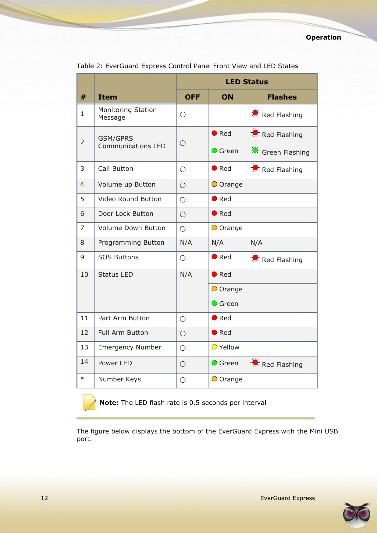   Operation  12   EverGuard Express   Table 2: EverGuard Express Control Panel Front View and LED States # Item LED Status OFF ON Flashes 1 Monitoring Station Message    Red Flashing 2 GSM/GPRS Communications LED   Red  Red Flashing  Green  Green Flashing 3 Call Button    Red  Red Flashing 4 Volume up Button   Orange  5 Video Round Button   Red  6 Door Lock Button   Red  7 Volume Down Button   Orange  8 Programming Button N/A N/A N/A 9 SOS Buttons   Red  Red Flashing 10 Status LED N/A  Red   Orange   Green  11 Part Arm Button   Red  12 Full Arm Button   Red  13 Emergency Number   Yellow  14 Power LED   Green  Red Flashing * Number Keys   Orange   Note: The LED flash rate is 0.5 seconds per interval  The figure below displays the bottom of the EverGuard Express with the Mini USB port.  
