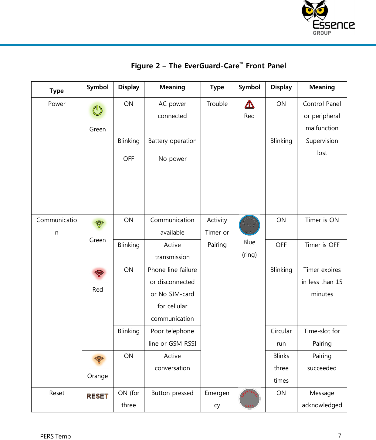     PERS Temp    7  Figure 2 – The EverGuard-Care™ Front Panel Type  Symbol  Display  Meaning  Type  Symbol  Display  Meaning Power  Green ON  AC power connected Trouble   Red ON  Control Panel or peripheral malfunction Blinking  Battery operation  Blinking  Supervision lost OFF  No power     Communication  Green ON  Communication available Activity Timer or Pairing  Blue (ring) ON  Timer is ON Blinking  Active transmission OFF  Timer is OFF  Red ON  Phone line failure or disconnected or No SIM-card for cellular communication Blinking  Timer expires in less than 15 minutes Blinking  Poor telephone line or GSM RSSI Circular run Time-slot for Pairing  Orange ON  Active conversation Blinks three times Pairing succeeded Reset   ON (for three Button pressed  Emergency   ON  Message acknowledged 