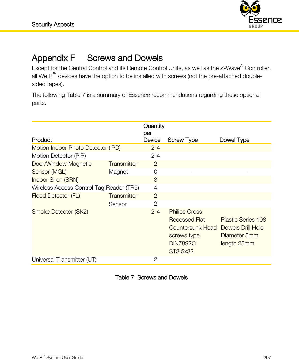 Security Aspects    We.R™ System User Guide  297  Appendix F Screws and Dowels Except for the Central Control and its Remote Control Units, as well as the Z-Wave® Controller, all We.R™ devices have the option to be installed with screws (not the pre-attached double-sided tapes). The following Table 7 is a summary of Essence recommendations regarding these optional parts.  Product Quantity per Device Screw Type Dowel Type Motion Indoor Photo Detector (IPD) 2-4   Motion Detector (PIR) 2-4   Door/Window Magnetic Sensor (MGL) Transmitter 2   Magnet 0 – – Indoor Siren (SRN) 3   Wireless Access Control Tag Reader (TR5) 4   Flood Detector (FL) Transmitter 2   Sensor 2   Smoke Detector (SK2) 2-4 Philips Cross Recessed Flat Countersunk Head screws type DIN7892C ST3.5x32 Plastic Series 108 Dowels Drill Hole Diameter 5mm length 25mm Universal Transmitter (UT) 2   Table 7: Screws and Dowels      