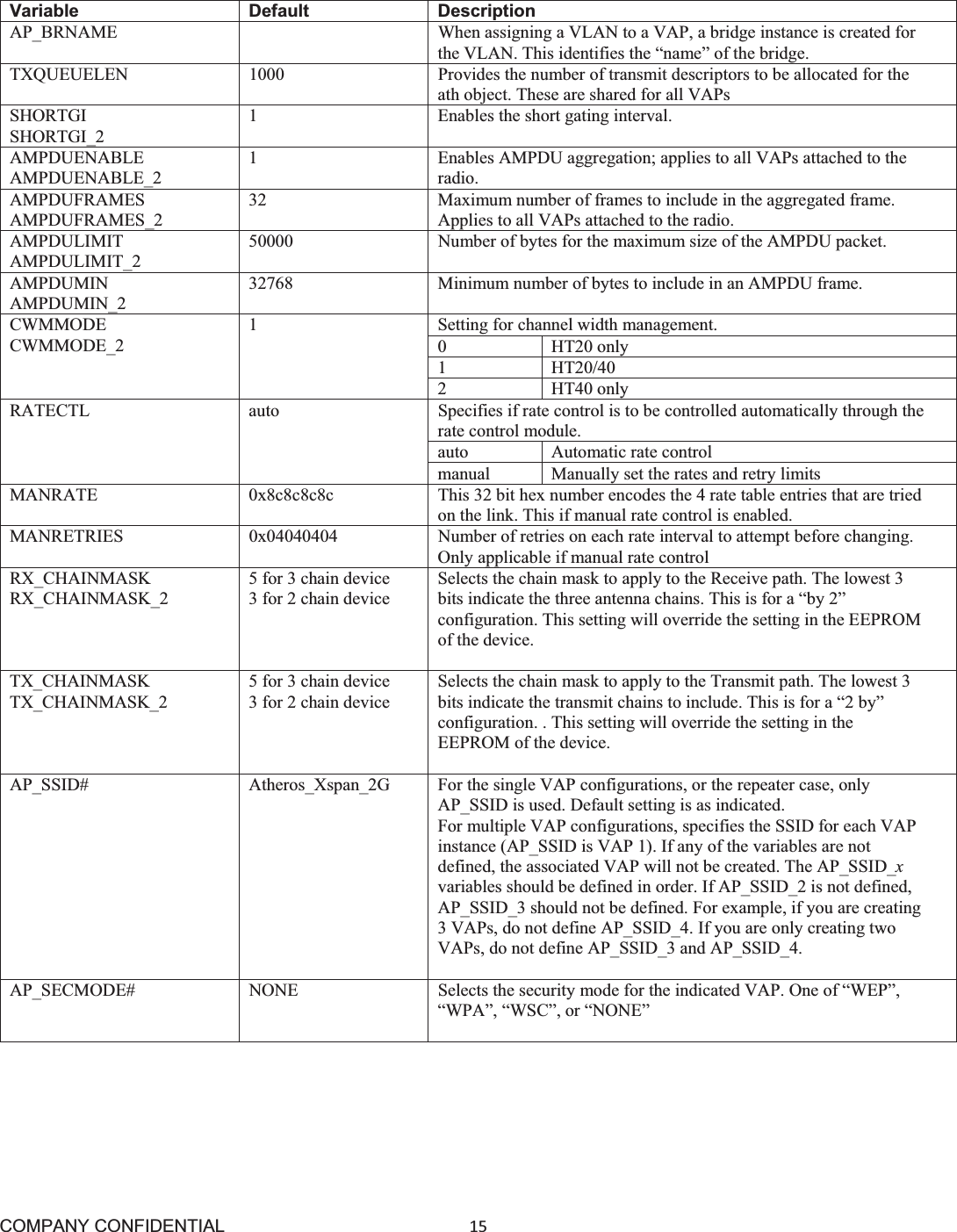 COMPANY CONFIDENTIAL15 Variable Default Description AP_BRNAME When assigning a VLAN to a VAP, a bridge instance is created for the VLAN. This identifies the “name” of the bridge. TXQUEUELEN 1000 Provides the number of transmit descriptors to be allocated for the ath object. These are shared for all VAPs SHORTGI SHORTGI_2 1 Enables the short gating interval. AMPDUENABLE AMPDUENABLE_2 1 Enables AMPDU aggregation; applies to all VAPs attached to the radio. AMPDUFRAMES AMPDUFRAMES_2 32 Maximum number of frames to include in the aggregated frame. Applies to all VAPs attached to the radio. AMPDULIMIT AMPDULIMIT_2 50000 Number of bytes for the maximum size of the AMPDU packet. AMPDUMIN AMPDUMIN_2 32768 Minimum number of bytes to include in an AMPDU frame. CWMMODE CWMMODE_2 1 Setting for channel width management. 0 HT20 only1 HT20/40 2 HT40 onlyRATECTL auto  Specifies if rate control is to be controlled automatically through the rate control module. auto Automatic rate control manual Manually set the rates and retry limits MANRATE 0x8c8c8c8c This 32 bit hex number encodes the 4 rate table entries that are tried on the link. This if manual rate control is enabled. MANRETRIES 0x04040404 Number of retries on each rate interval to attempt before changing. Only applicable if manual rate control RX_CHAINMASK RX_CHAINMASK_2 5 for 3 chain device 3 for 2 chain device Selects the chain mask to apply to the Receive path. The lowest 3 bits indicate the three antenna chains. This is for a “by 2” configuration. This setting will override the setting in the EEPROM of the device. TX_CHAINMASK TX_CHAINMASK_2 5 for 3 chain device 3 for 2 chain device Selects the chain mask to apply to the Transmit path. The lowest 3 bits indicate the transmit chains to include. This is for a “2 by” configuration. . This setting will override the setting in the EEPROM of the device. AP_SSID# Atheros_Xspan_2G  For the single VAP configurations, or the repeater case, only AP_SSID is used. Default setting is as indicated. For multiple VAP configurations, specifies the SSID for each VAP instance (AP_SSID is VAP 1). If any of the variables are not defined, the associated VAP will not be created. The AP_SSID_xvariables should be defined in order. If AP_SSID_2 is not defined, AP_SSID_3 should not be defined. For example, if you are creating 3 VAPs, do not define AP_SSID_4. If you are only creating two VAPs, do not define AP_SSID_3 and AP_SSID_4. AP_SECMODE# NONE Selects the security mode for the indicated VAP. One of “WEP”, “WPA”, “WSC”, or “NONE” 