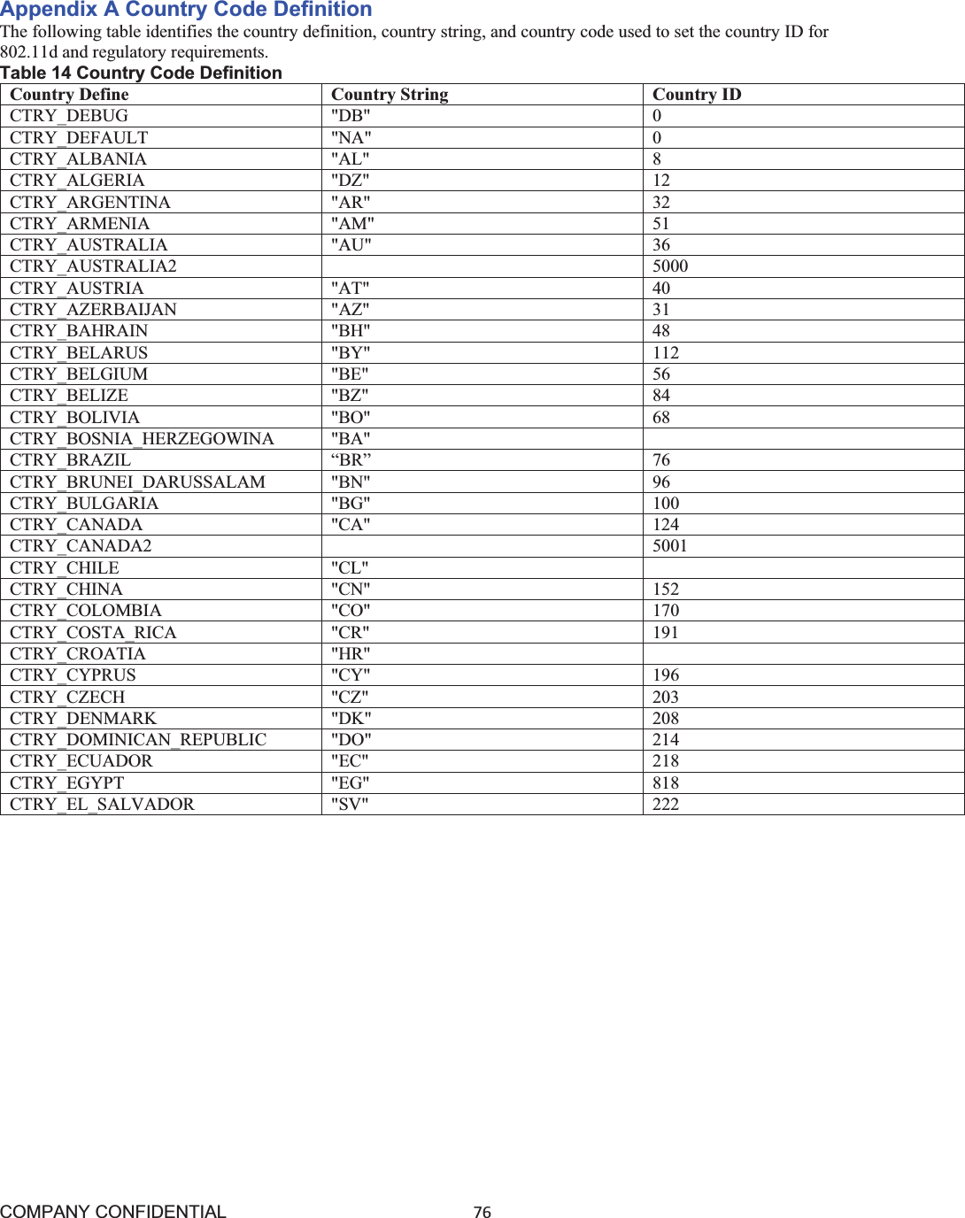 COMPANY CONFIDENTIAL76 Appendix A Country Code Definition The following table identifies the country definition, country string, and country code used to set the country ID for 802.11d and regulatory requirements. Table 14 Country Code Definition Country Define Country String Country ID CTRY_DEBUG &quot;DB&quot; 0CTRY_DEFAULT &quot;NA&quot; 0CTRY_ALBANIA &quot;AL&quot; 8CTRY_ALGERIA &quot;DZ&quot; 12 CTRY_ARGENTINA &quot;AR&quot; 32 CTRY_ARMENIA &quot;AM&quot; 51 CTRY_AUSTRALIA &quot;AU&quot; 36 CTRY_AUSTRALIA2 5000 CTRY_AUSTRIA &quot;AT&quot; 40 CTRY_AZERBAIJAN &quot;AZ&quot; 31 CTRY_BAHRAIN &quot;BH&quot; 48 CTRY_BELARUS &quot;BY&quot; 112CTRY_BELGIUM &quot;BE&quot; 56 CTRY_BELIZE &quot;BZ&quot; 84 CTRY_BOLIVIA &quot;BO&quot; 68 CTRY_BOSNIA_HERZEGOWINA &quot;BA&quot; CTRY_BRAZIL “BR” 76 CTRY_BRUNEI_DARUSSALAM &quot;BN&quot; 96 CTRY_BULGARIA &quot;BG&quot; 100CTRY_CANADA &quot;CA&quot; 124CTRY_CANADA2 5001 CTRY_CHILE &quot;CL&quot; CTRY_CHINA &quot;CN&quot; 152CTRY_COLOMBIA &quot;CO&quot; 170CTRY_COSTA_RICA &quot;CR&quot; 191CTRY_CROATIA &quot;HR&quot; CTRY_CYPRUS &quot;CY&quot; 196CTRY_CZECH &quot;CZ&quot; 203CTRY_DENMARK &quot;DK&quot; 208CTRY_DOMINICAN_REPUBLIC &quot;DO&quot; 214CTRY_ECUADOR &quot;EC&quot; 218CTRY_EGYPT &quot;EG&quot; 818CTRY_EL_SALVADOR &quot;SV&quot; 222