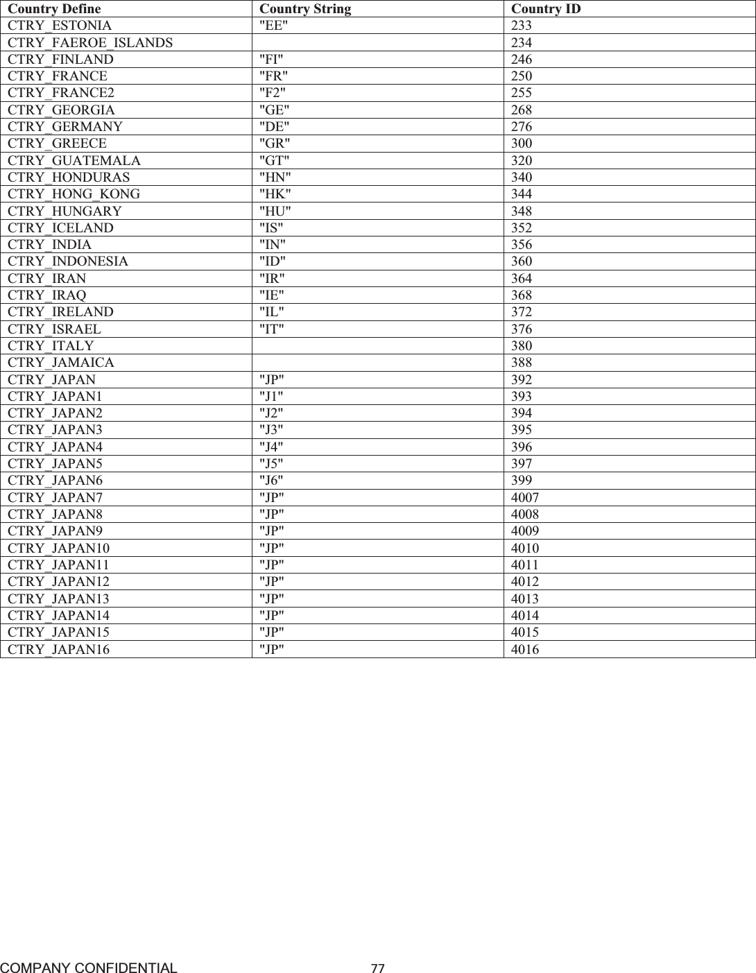 COMPANY CONFIDENTIAL77 Country Define Country String Country ID CTRY_ESTONIA &quot;EE&quot; 233CTRY_FAEROE_ISLANDS 234CTRY_FINLAND &quot;FI&quot; 246CTRY_FRANCE &quot;FR&quot; 250CTRY_FRANCE2 &quot;F2&quot; 255CTRY_GEORGIA &quot;GE&quot; 268CTRY_GERMANY &quot;DE&quot; 276CTRY_GREECE &quot;GR&quot; 300CTRY_GUATEMALA &quot;GT&quot; 320CTRY_HONDURAS &quot;HN&quot; 340CTRY_HONG_KONG &quot;HK&quot; 344CTRY_HUNGARY &quot;HU&quot; 348CTRY_ICELAND &quot;IS&quot; 352CTRY_INDIA &quot;IN&quot; 356CTRY_INDONESIA &quot;ID&quot; 360CTRY_IRAN &quot;IR&quot; 364CTRY_IRAQ &quot;IE&quot; 368CTRY_IRELAND &quot;IL&quot; 372CTRY_ISRAEL &quot;IT&quot; 376CTRY_ITALY 380CTRY_JAMAICA 388CTRY_JAPAN &quot;JP&quot; 392CTRY_JAPAN1 &quot;J1&quot; 393CTRY_JAPAN2 &quot;J2&quot; 394CTRY_JAPAN3 &quot;J3&quot; 395CTRY_JAPAN4 &quot;J4&quot; 396CTRY_JAPAN5 &quot;J5&quot; 397CTRY_JAPAN6 &quot;J6&quot; 399CTRY_JAPAN7 &quot;JP&quot; 4007 CTRY_JAPAN8 &quot;JP&quot; 4008 CTRY_JAPAN9 &quot;JP&quot; 4009 CTRY_JAPAN10 &quot;JP&quot; 4010 CTRY_JAPAN11 &quot;JP&quot; 4011 CTRY_JAPAN12 &quot;JP&quot; 4012 CTRY_JAPAN13 &quot;JP&quot; 4013 CTRY_JAPAN14 &quot;JP&quot; 4014 CTRY_JAPAN15 &quot;JP&quot; 4015 CTRY_JAPAN16 &quot;JP&quot; 4016 