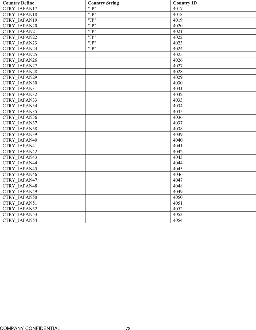 COMPANY CONFIDENTIAL78 Country Define Country String Country ID CTRY_JAPAN17 &quot;JP&quot; 4017 CTRY_JAPAN18 &quot;JP&quot; 4018 CTRY_JAPAN19 &quot;JP&quot; 4019 CTRY_JAPAN20 &quot;JP&quot; 4020 CTRY_JAPAN21 &quot;JP&quot; 4021CTRY_JAPAN22 &quot;JP&quot; 4022CTRY_JAPAN23 &quot;JP&quot; 4023CTRY_JAPAN24 &quot;JP&quot; 4024CTRY_JAPAN25 4025 CTRY_JAPAN26 4026 CTRY_JAPAN27 4027 CTRY_JAPAN28 4028 CTRY_JAPAN29 4029 CTRY_JAPAN30 4030 CTRY_JAPAN31 4031 CTRY_JAPAN32 4032 CTRY_JAPAN33 4033 CTRY_JAPAN34 4034 CTRY_JAPAN35 4035 CTRY_JAPAN36 4036 CTRY_JAPAN37 4037 CTRY_JAPAN38 4038 CTRY_JAPAN39 4039 CTRY_JAPAN40 4040 CTRY_JAPAN41 4041 CTRY_JAPAN42 4042 CTRY_JAPAN43 4043 CTRY_JAPAN44 4044 CTRY_JAPAN45 4045 CTRY_JAPAN46 4046 CTRY_JAPAN47 4047 CTRY_JAPAN48 4048 CTRY_JAPAN49 4049 CTRY_JAPAN50 4050 CTRY_JAPAN51 4051 CTRY_JAPAN52 4052 CTRY_JAPAN53 4053 CTRY_JAPAN54 4054 