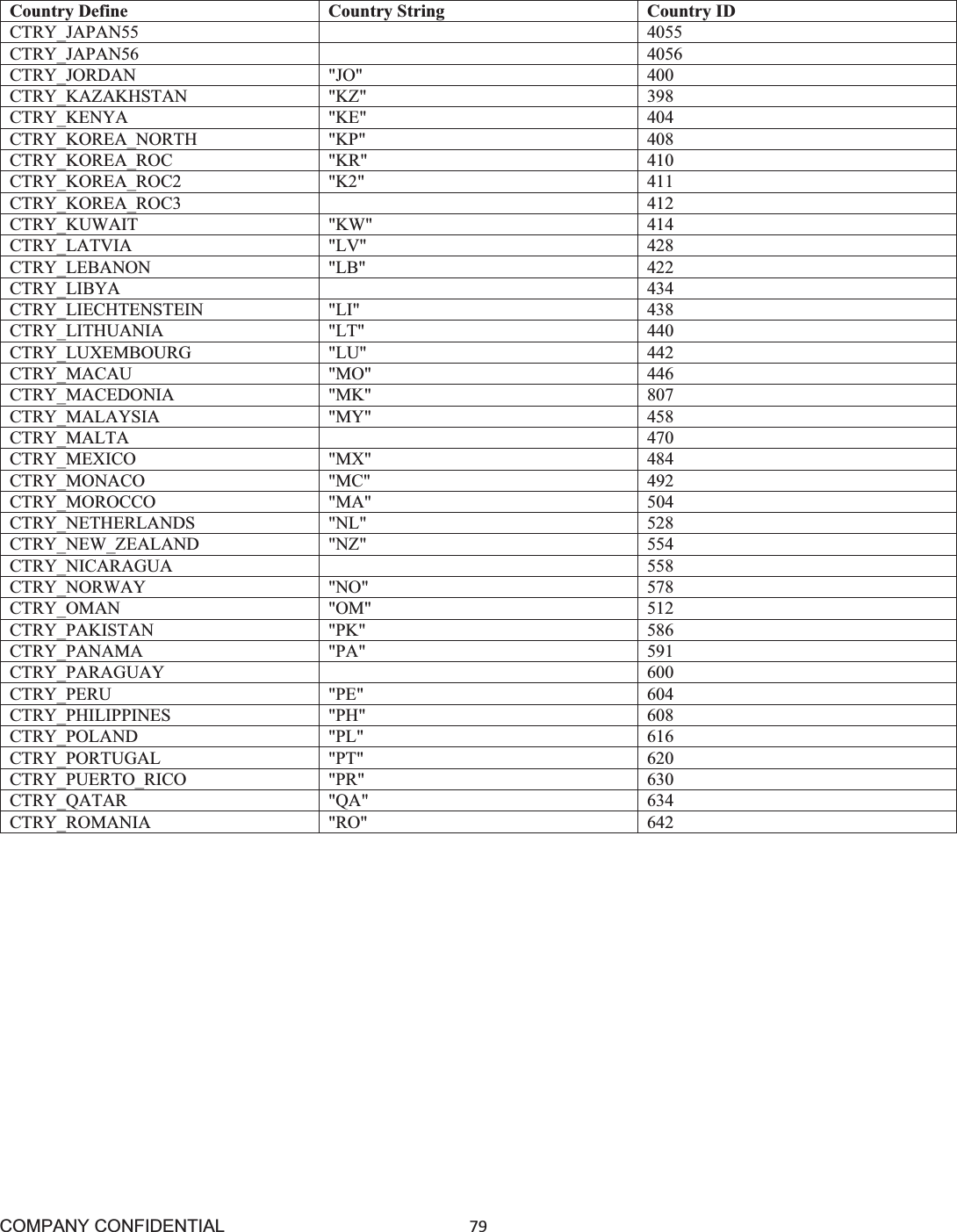 COMPANY CONFIDENTIAL79 Country Define Country String Country ID CTRY_JAPAN55 4055 CTRY_JAPAN56 4056 CTRY_JORDAN &quot;JO&quot; 400CTRY_KAZAKHSTAN &quot;KZ&quot; 398CTRY_KENYA &quot;KE&quot; 404CTRY_KOREA_NORTH &quot;KP&quot; 408CTRY_KOREA_ROC &quot;KR&quot; 410CTRY_KOREA_ROC2 &quot;K2&quot; 411CTRY_KOREA_ROC3 412CTRY_KUWAIT &quot;KW&quot; 414CTRY_LATVIA &quot;LV&quot; 428CTRY_LEBANON &quot;LB&quot; 422CTRY_LIBYA 434CTRY_LIECHTENSTEIN &quot;LI&quot; 438CTRY_LITHUANIA &quot;LT&quot; 440CTRY_LUXEMBOURG &quot;LU&quot; 442CTRY_MACAU &quot;MO&quot; 446CTRY_MACEDONIA &quot;MK&quot; 807CTRY_MALAYSIA &quot;MY&quot; 458CTRY_MALTA 470CTRY_MEXICO &quot;MX&quot; 484CTRY_MONACO &quot;MC&quot; 492CTRY_MOROCCO &quot;MA&quot; 504CTRY_NETHERLANDS &quot;NL&quot; 528CTRY_NEW_ZEALAND &quot;NZ&quot; 554CTRY_NICARAGUA 558CTRY_NORWAY &quot;NO&quot; 578CTRY_OMAN &quot;OM&quot; 512CTRY_PAKISTAN &quot;PK&quot; 586CTRY_PANAMA &quot;PA&quot; 591CTRY_PARAGUAY 600CTRY_PERU &quot;PE&quot; 604CTRY_PHILIPPINES &quot;PH&quot; 608CTRY_POLAND &quot;PL&quot; 616CTRY_PORTUGAL &quot;PT&quot; 620CTRY_PUERTO_RICO &quot;PR&quot; 630CTRY_QATAR &quot;QA&quot; 634CTRY_ROMANIA &quot;RO&quot; 642