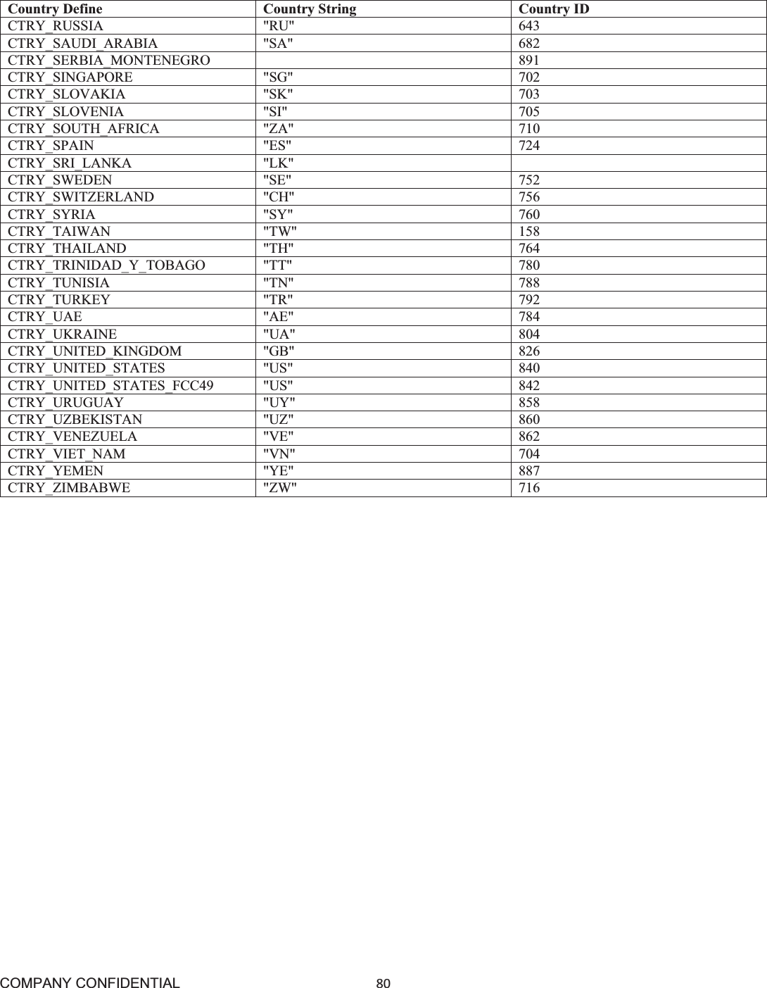 COMPANY CONFIDENTIAL80 Country Define Country String Country ID CTRY_RUSSIA &quot;RU&quot; 643CTRY_SAUDI_ARABIA &quot;SA&quot; 682CTRY_SERBIA_MONTENEGRO 891CTRY_SINGAPORE &quot;SG&quot; 702CTRY_SLOVAKIA &quot;SK&quot; 703CTRY_SLOVENIA &quot;SI&quot; 705CTRY_SOUTH_AFRICA &quot;ZA&quot; 710CTRY_SPAIN &quot;ES&quot; 724CTRY_SRI_LANKA &quot;LK&quot; CTRY_SWEDEN &quot;SE&quot; 752CTRY_SWITZERLAND &quot;CH&quot; 756CTRY_SYRIA &quot;SY&quot; 760CTRY_TAIWAN &quot;TW&quot; 158CTRY_THAILAND &quot;TH&quot; 764CTRY_TRINIDAD_Y_TOBAGO &quot;TT&quot; 780CTRY_TUNISIA &quot;TN&quot; 788CTRY_TURKEY &quot;TR&quot; 792CTRY_UAE &quot;AE&quot; 784CTRY_UKRAINE &quot;UA&quot; 804CTRY_UNITED_KINGDOM &quot;GB&quot; 826CTRY_UNITED_STATES &quot;US&quot; 840CTRY_UNITED_STATES_FCC49 &quot;US&quot; 842CTRY_URUGUAY &quot;UY&quot; 858CTRY_UZBEKISTAN &quot;UZ&quot; 860CTRY_VENEZUELA &quot;VE&quot; 862CTRY_VIET_NAM &quot;VN&quot; 704CTRY_YEMEN &quot;YE&quot; 887CTRY_ZIMBABWE &quot;ZW&quot; 716
