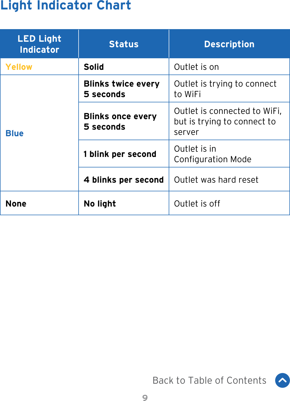 9Light Indicator ChartLED Light Indicator Status DescriptionYellow Solid Outlet is onBlueBlinks twice every 5 secondsOutlet is trying to connect to WiFiBlinks once every 5 secondsOutlet is connected to WiFi, but is trying to connect to server1 blink per second Outlet is in  Conguration Mode4 blinks per second  Outlet was hard resetNone No light Outlet is offBack to Table of Contents