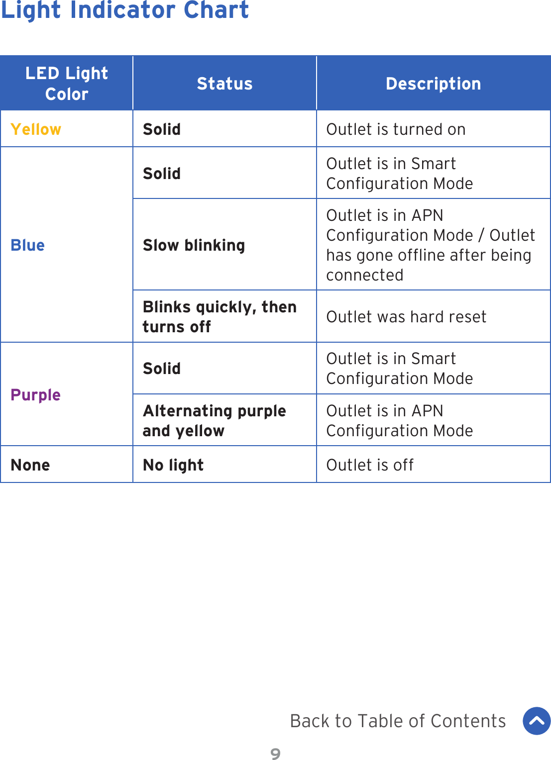 9Light Indicator ChartLED Light Color Status DescriptionYellow Solid Outlet is turned onBlueSolid Outlet is in Smart Conguration ModeSlow blinkingOutlet is in APN Conguration Mode / Outlet has gone ofine after being connectedBlinks quickly, then turns off Outlet was hard reset PurpleSolid Outlet is in Smart Conguration ModeAlternating purple and yellowOutlet is in APN Conguration ModeNone No light Outlet is off Back to Table of Contents