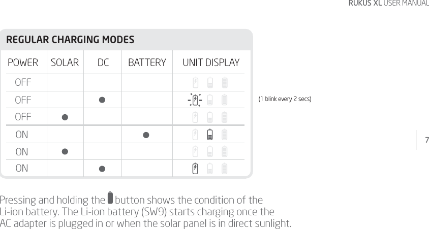 7RUKUS XL USER MANUALONONOFFOFFOFFONPOWERREGULAR CHARGING MODESSOLAR DC BATTERY UNIT DISPLAY(1 blink every 2 secs)Pressing and holding the   button shows the condition of the  Li-ion battery. The Li-ion battery (SW9) starts charging once the  AC adapter is plugged in or when the solar panel is in direct sunlight.