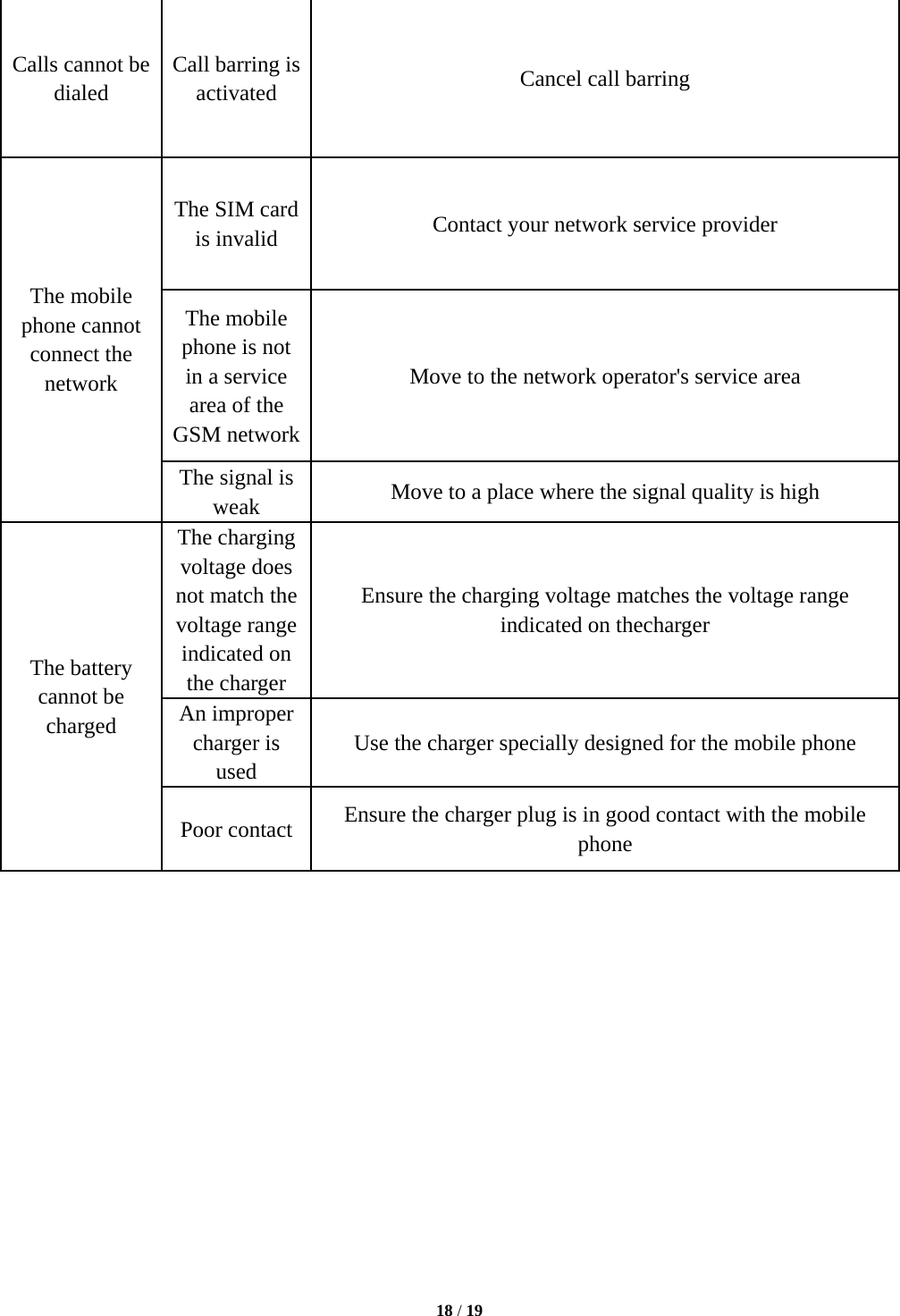  18 / 19  Calls cannot be dialed Call barring is activated  Cancel call barring The mobile phone cannot connect the network The SIM card is invalid  Contact your network service provider The mobile phone is not in a service area of the GSM network Move to the network operator's service area The signal is weak  Move to a place where the signal quality is high The battery cannot be charged The charging voltage does not match the voltage range indicated on the charger Ensure the charging voltage matches the voltage range indicated on thecharger An improper charger is used Use the charger specially designed for the mobile phone Poor contact  Ensure the charger plug is in good contact with the mobile phone     