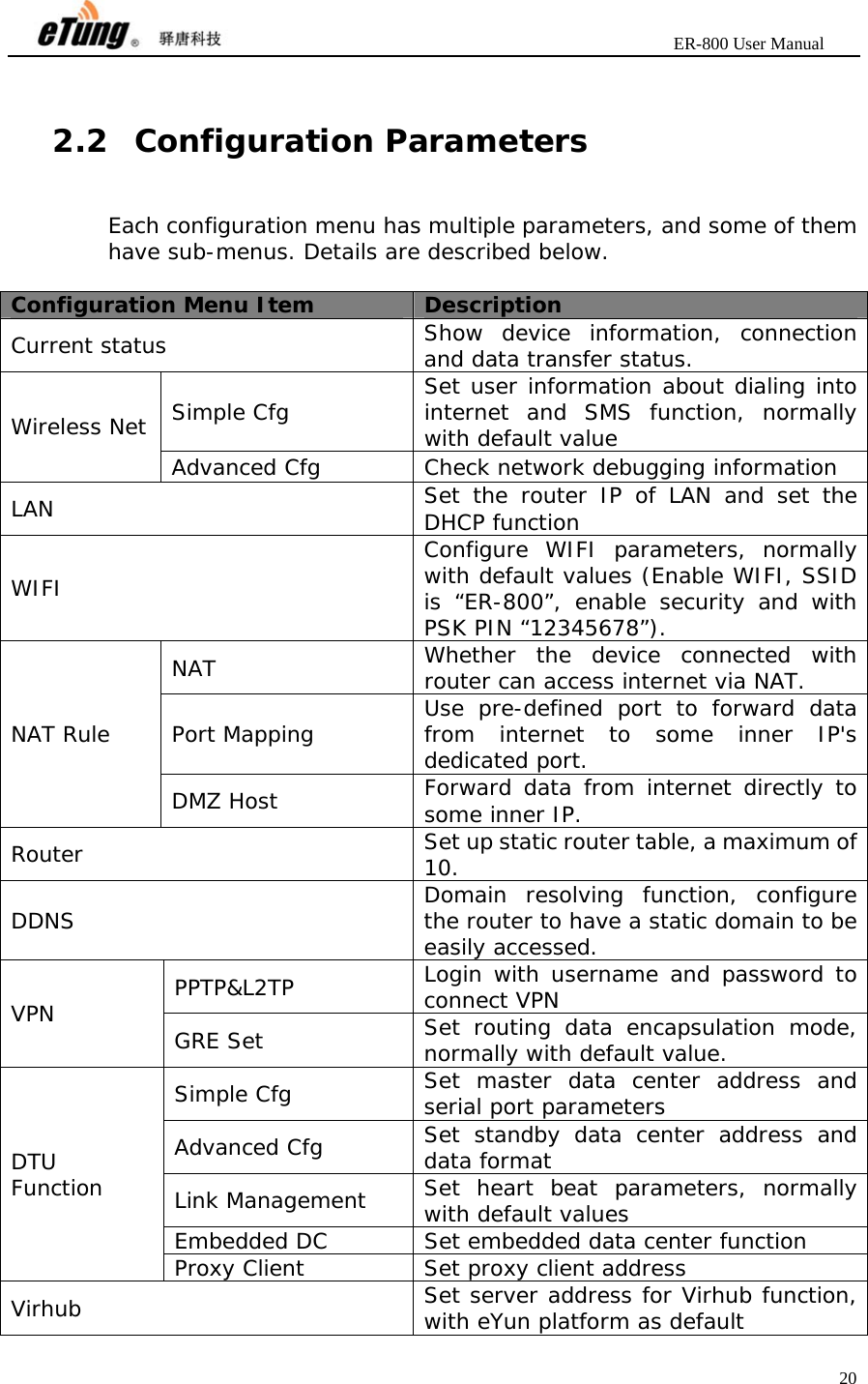                       ER-800 User Manual 20   2.2 Configuration Parameters Each configuration menu has multiple parameters, and some of them have sub-menus. Details are described below.   Configuration Menu Item  Description Current status  Show device information, connection and data transfer status. Wireless Net  Simple Cfg  Set user information about dialing into internet and SMS function, normally with default value Advanced Cfg  Check network debugging information LAN  Set the router IP of LAN and set the DHCP function WIFI Configure WIFI parameters, normally with default values (Enable WIFI, SSID is “ER-800”, enable security and with PSK PIN “12345678”). NAT Rule NAT   Whether the device connected with router can access internet via NAT. Port Mapping  Use pre-defined port to forward data from internet to some inner IP&apos;s dedicated port. DMZ Host  Forward data from internet directly to some inner IP. Router  Set up static router table, a maximum of 10. DDNS  Domain resolving function, configure the router to have a static domain to be easily accessed. VPN  PPTP&amp;L2TP  Login with username and password to connect VPN GRE Set  Set routing data encapsulation mode, normally with default value. DTU Function Simple Cfg  Set master data center address and serial port parameters Advanced Cfg  Set standby data center address and data format Link Management  Set heart beat parameters, normally with default values Embedded DC  Set embedded data center function Proxy Client  Set proxy client address Virhub  Set server address for Virhub function, with eYun platform as default 