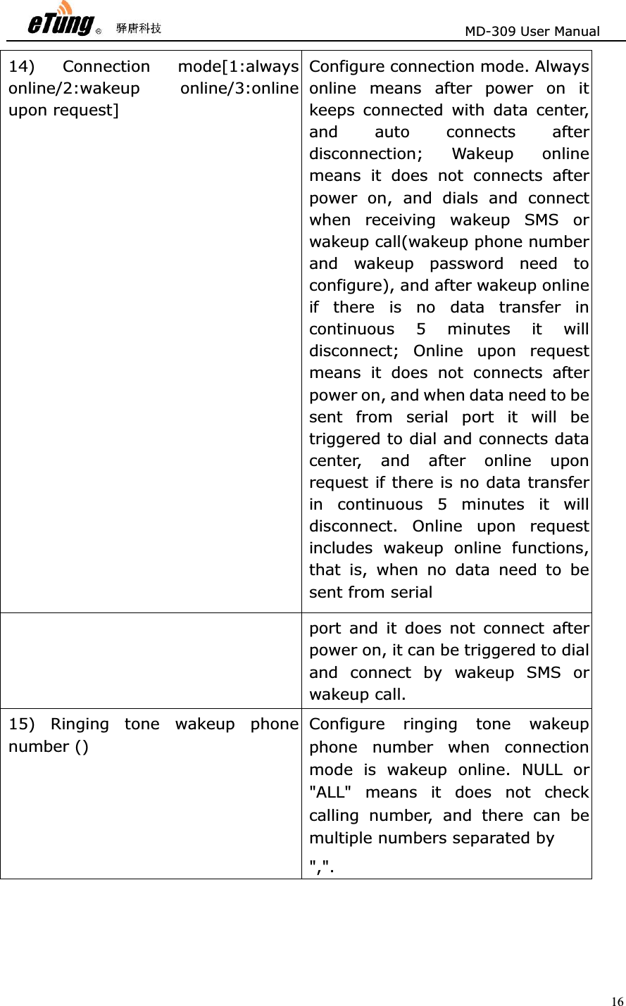                       MD-309 User Manual 1614) Connection mode[1:alwaysonline/2:wakeup online/3:onlineupon request]   Configure connection mode. Alwaysonline means after power on itkeeps connected with data center,and auto connects afterdisconnection; Wakeup onlinemeans it does not connects afterpower on, and dials and connectwhen receiving wakeup SMS orwakeup call(wakeup phone numberand wakeup password need toconfigure), and after wakeup onlineif there is no data transfer incontinuous 5 minutes it willdisconnect; Online upon requestmeans it does not connects afterpower on, and when data need to besent from serial port it will betriggered to dial and connects datacenter, and after online uponrequest if there is no data transferin continuous 5 minutes it willdisconnect. Online upon requestincludes wakeup online functions,that is, when no data need to besent from serial     port and it does not connect afterpower on, it can be triggered to dialand connect by wakeup SMS orwakeup call.   15) Ringing tone wakeup phonenumber ()   Configure ringing tone wakeupphone number when connectionmode is wakeup online. NULL or&quot;ALL&quot; means it does not checkcalling number, and there can bemultiple numbers separated by   &quot;,&quot;.  