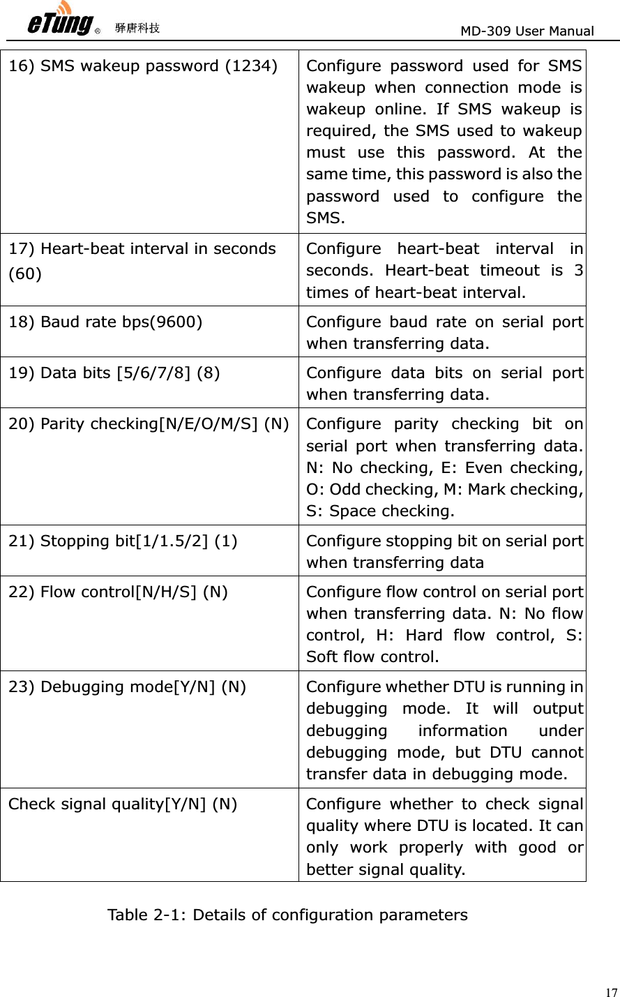                       MD-309 User Manual 1716) SMS wakeup password (1234)   Configure password used for SMSwakeup when connection mode iswakeup online. If SMS wakeup isrequired, the SMS used to wakeupmust use this password. At thesame time, this password is also thepassword used to configure theSMS.  17) Heart-beat interval in seconds   (60)  Configure heart-beat interval inseconds. Heart-beat timeout is 3times of heart-beat interval.   18) Baud rate bps(9600)   Configure baud rate on serial portwhen transferring data.   19) Data bits [5/6/7/8] (8)    Configure  data  bits  on  serial  portwhen transferring data.   20) Parity checking[N/E/O/M/S] (N)  Configure parity checking bit onserial port when transferring data.N: No checking, E: Even checking,O: Odd checking, M: Mark checking,S: Space checking.   21) Stopping bit[1/1.5/2] (1)    Configure stopping bit on serial portwhen transferring data   22) Flow control[N/H/S] (N)    Configure flow control on serial portwhen transferring data. N: No flowcontrol, H: Hard flow control, S:Soft flow control.   23) Debugging mode[Y/N] (N)    Configure whether DTU is running indebugging mode. It will outputdebugging information underdebugging mode, but DTU cannottransfer data in debugging mode.   Check signal quality[Y/N] (N)    Configure  whether  to  check  signalquality where DTU is located. It canonly work properly with good orbetter signal quality. Table 2-1: Details of configuration parameters   