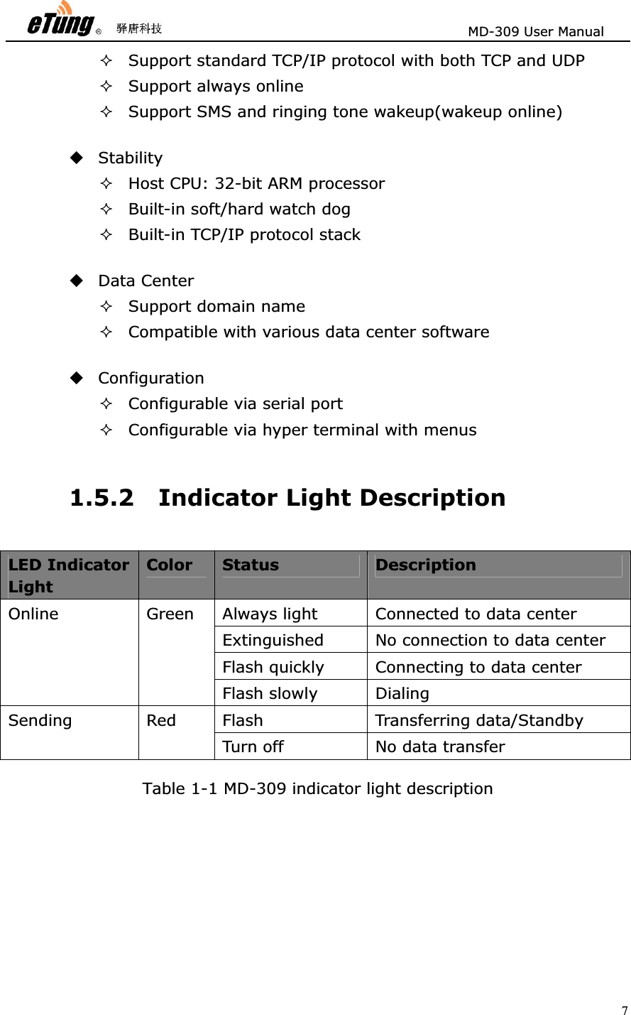                       MD-309 User Manual 7Support standard TCP/IP protocol with both TCP and UDP   Support always online Support SMS and ringing tone wakeup(wakeup online)     Stability  Host CPU: 32-bit ARM processor   Built-in soft/hard watch dog   Built-in TCP/IP protocol stack   Data Center   Support domain name   Compatible with various data center software   Configuration  Configurable via serial port   Configurable via hyper terminal with menus   1.5.2 Indicator Light Description LED Indicator Light Color  Status  Description Always light    Connected to data center   Extinguished    No connection to data center   Flash quickly    Connecting to data center   Online   Green  Flash slowly   Dialing   Flash   Transferring data/Standby  Sending   Red  Turn off    No data transfer   Table 1-1 MD-309 indicator light description 