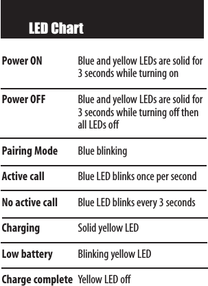 LED ChartPower ON Blue and yellow LEDs are solid for 3seconds while turning onPower OFF Blue and yellow LEDs are solid for 3seconds while turning off thenall LEDs off Pairing Mode Blue blinkingActive call Blue LED blinks once per secondNo active call Blue LED blinks every 3 secondsCharging Solid yellow LEDLow battery Blinking yellow LEDCharge complete YellowLED off