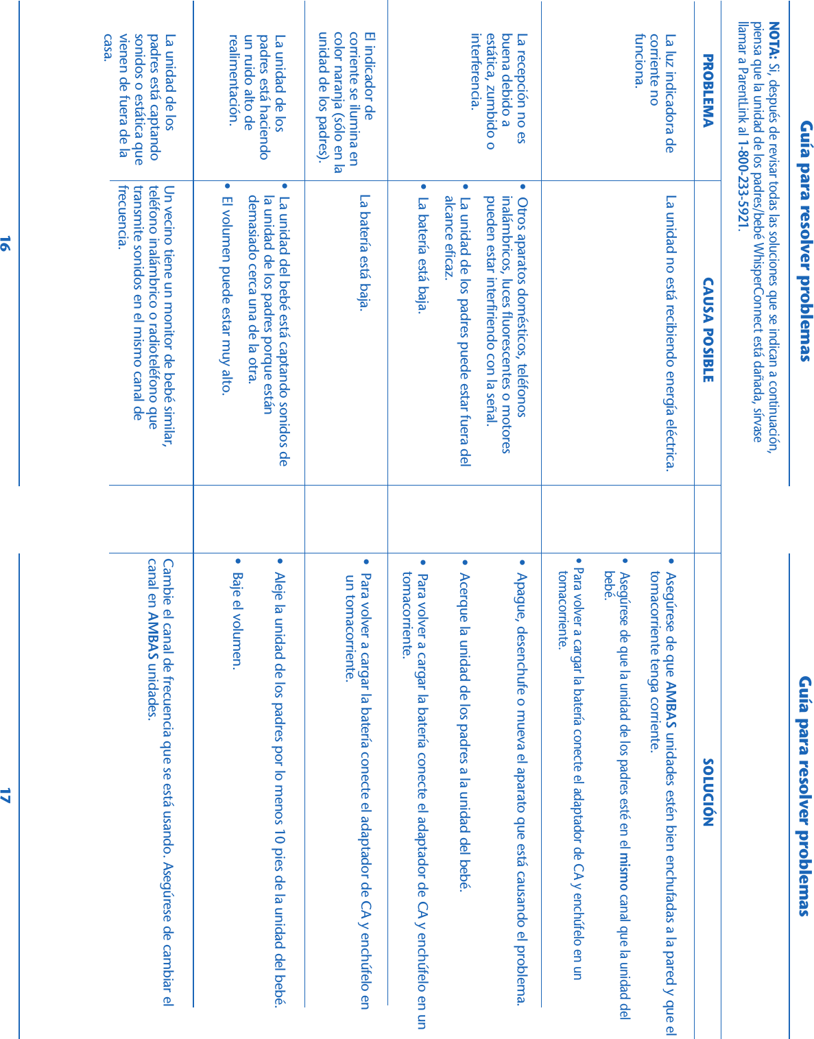 Guía para resolver problemas16 17Guía para resolver problemasNOTA: Si, después de revisar todas las soluciones que se indican a continuación,piensa que la unidad de los padres/bebé WhisperConnect está dañada, sírvasellamar a ParentLink al 1-800-233-5921.• Asegúrese de que AMBAS unidades estén bien enchufadas a la pared y que eltomacorriente tenga corriente.• Asegúrese de que la unidad de los padres esté en el mismo canal que la unidad delbebé.• Para volver a cargar la batería conecte el adaptador de CA y enchúfelo en untomacorriente.• Aleje la unidad de los padres por lo menos 10 pies de la unidad del bebé.• Baje el volumen.Cambie el canal de frecuencia que se está usando. Asegúrese de cambiar elcanal en AMBAS unidades.La luz indicadora decorriente nofunciona.Un vecino tiene un monitor de bebé similar,teléfono inalámbrico o radioteléfono quetransmite sonidos en el mismo canal defrecuencia.La unidad no está recibiendo energía eléctrica.La unidad de lospadres está captandosonidos o estática quevienen de fuera de lacasa.La unidad de lospadres está haciendoun ruido alto derealimentación.• La unidad del bebé está captando sonidos dela unidad de los padres porque estándemasiado cerca una de la otra.• El volumen puede estar muy alto.PROBLEMA CAUSA POSIBLE SOLUCIÓNLa batería está baja.El indicador decorriente se ilumina encolor naranja (sólo en launidad de los padres).•  Para volver a cargar la batería conecte el adaptador de CA y enchúfelo en un tomacorriente.• Apague, desenchufe o mueva el aparato que está causando el problema.• Acerque la unidad de los padres a la unidad del bebé.•  Para volver a cargar la batería conecte el adaptador de CA y enchúfelo en untomacorriente.• Otros aparatos domésticos, teléfonosinalámbricos, luces fluorescentes o motorespueden estar interfiriendo con la señal.• La unidad de los padres puede estar fuera delalcance eficaz.• La batería está baja.La recepción no esbuena debido aestática, zumbido ointerferencia.