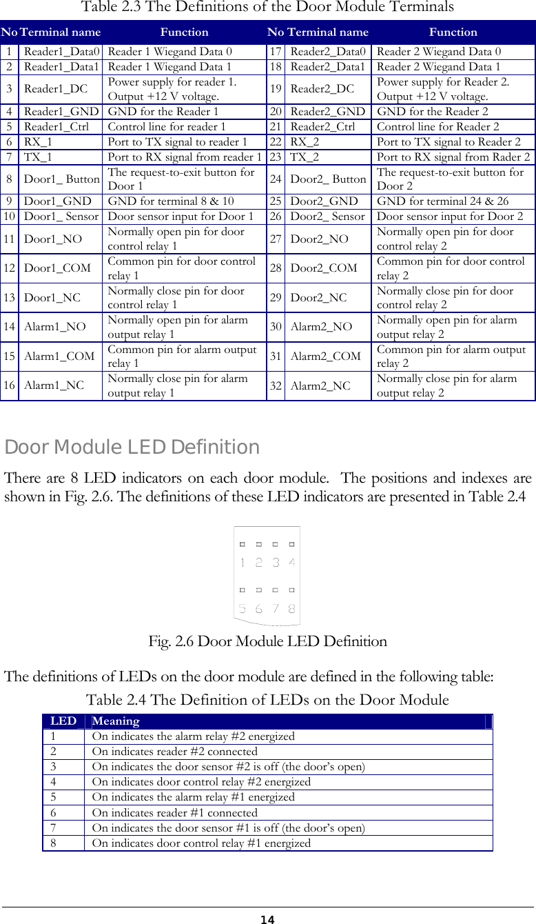  14Table 2.3 The Definitions of the Door Module Terminals No Terminal name  Function  No Terminal name Function 1  Reader1_Data0  Reader 1 Wiegand Data 0  17 Reader2_Data0 Reader 2 Wiegand Data 0 2  Reader1_Data1  Reader 1 Wiegand Data 1  18 Reader2_Data1 Reader 2 Wiegand Data 1 3 Reader1_DC  Power supply for reader 1. Output +12 V voltage.  19 Reader2_DC  Power supply for Reader 2. Output +12 V voltage. 4  Reader1_GND  GND for the Reader 1  20 Reader2_GND GND for the Reader 2 5  Reader1_Ctrl  Control line for reader 1  21 Reader2_Ctrl  Control line for Reader 2 6  RX_1  Port to TX signal to reader 1  22 RX_2  Port to TX signal to Reader 2 7  TX_1  Port to RX signal from reader 1 23 TX_2  Port to RX signal from Rader 28 Door1_ Button The request-to-exit button for Door 1  24 Door2_ Button The request-to-exit button for Door 2 9  Door1_GND  GND for terminal 8 &amp; 10  25 Door2_GND  GND for terminal 24 &amp; 26 10  Door1_ Sensor  Door sensor input for Door 1 26 Door2_ Sensor Door sensor input for Door 211 Door1_NO  Normally open pin for door control relay 1  27 Door2_NO  Normally open pin for door control relay 2 12 Door1_COM  Common pin for door control relay 1  28 Door2_COM  Common pin for door control relay 2 13 Door1_NC  Normally close pin for door control relay 1  29 Door2_NC  Normally close pin for door control relay 2 14 Alarm1_NO  Normally open pin for alarm output relay 1  30 Alarm2_NO  Normally open pin for alarm output relay 2 15 Alarm1_COM  Common pin for alarm output relay 1  31 Alarm2_COM Common pin for alarm output relay 2 16 Alarm1_NC  Normally close pin for alarm output relay 1  32 Alarm2_NC  Normally close pin for alarm output relay 2  Door Module LED Definition There are 8 LED indicators on each door module.  The positions and indexes are shown in Fig. 2.6. The definitions of these LED indicators are presented in Table 2.4  Fig. 2.6 Door Module LED Definition The definitions of LEDs on the door module are defined in the following table: Table 2.4 The Definition of LEDs on the Door Module LED  Meaning 1  On indicates the alarm relay #2 energized 2  On indicates reader #2 connected 3  On indicates the door sensor #2 is off (the door&rsquo;s open) 4  On indicates door control relay #2 energized 5  On indicates the alarm relay #1 energized 6  On indicates reader #1 connected 7  On indicates the door sensor #1 is off (the door&rsquo;s open) 8  On indicates door control relay #1 energized 