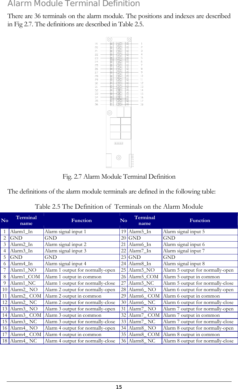  15Alarm Module Terminal Definition There are 36 terminals on the alarm module. The positions and indexes are described in Fig 2.7. The definitions are described in Table 2.5.  Fig. 2.7 Alarm Module Terminal Definition The definitions of the alarm module terminals are defined in the following table: Table 2.5 The Definition of  Terminals on the Alarm Module No  Terminal name  Function  No Terminal name  Function 1  Alarm1_In  Alarm signal input 1  19 Alarm5_In  Alarm signal input 5 2  GND  GND   20 GND  GND  3  Alarm2_In  Alarm signal input 2  21 Alarm6_In  Alarm signal input 6 4  Alarm3_In  Alarm signal input 3  22 Alarm7_In  Alarm signal input 7 5 GND  GND  23 GND  GND 6  Alarm4_In  Alarm signal input 4  24 Alarm8_In  Alarm signal input 8 7  Alarm1_NO  Alarm 1 output for normally-open 25 Alarm5_NO  Alarm 5 output for normally-open8  Alarm1_COM  Alarm 1 output in common  26 Alarm5_COM Alarm 5 output in common 9  Alarm1_NC  Alarm 1 output for normally-close 27 Alarm5_NC  Alarm 5 output for normally-close10  Alarm2_ NO  Alarm 2 output for normally-open 28 Alarm6_ NO  Alarm 6 output for normally-open11  Alarm2_ COM  Alarm 2 output in common  29 Alarm6_ COM Alarm 6 output in common 12  Alarm2_ NC  Alarm 2 output for normally-close 30 Alarm6_ NC  Alarm 6 output for normally-close13  Alarm3_ NO  Alarm 3 output for normally-open 31 Alarm7_ NO  Alarm 7 output for normally-open14  Alarm3_ COM  Alarm 3 output in common  32 Alarm7_ COM Alarm 7 output in common 15  Alarm3_ NC  Alarm 3 output for normally-close 33 Alarm7_ NC  Alarm 7 output for normally-close16  Alarm4_ NO  Alarm 4 output for normally-open 34 Alarm8_ NO  Alarm 8 output for normally-open17  Alarm4_ COM  Alarm 4 output in common  35 Alarm8_ COM Alarm 8 output in common 18  Alarm4_ NC  Alarm 4 output for normally-close 36 Alarm8_ NC  Alarm 8 output for normally-close