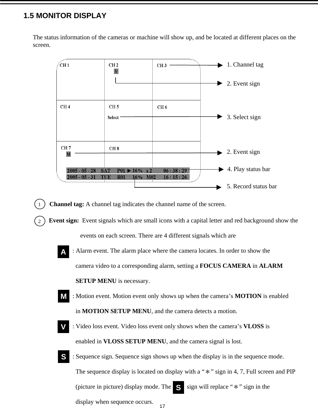 1.5 MONITOR DISPLAY1. Channel tag2. Event sign3. Select sign2. Event sign4. Play status bar5. Record status bar2Channel tag: A channel tag indicates the channel name of the screen.   Event sign:  Event signals which are small icons with a capital letter and red background show theevents on each screen. There are 4 different signals which are: Alarm event. The alarm place where the camera locates. In order to show thecamera video to a corresponding alarm, setting a FOCUS CAMERA in ALARMSETUP MENU is necessary.: Motion event. Motion event only shows up when the camera&rsquo;s MOTION is enabledin MOTION SETUP MENU, and the camera detects a motion.: Video loss event. Video loss event only shows when the camera&rsquo;s VLOSS isenabled in VLOSS SETUP MENU, and the camera signal is lost.: Sequence sign. Sequence sign shows up when the display is in the sequence mode. The sequence display is located on display with a &ldquo;＊&rdquo; sign in 4, 7, Full screen and PIP(picture in picture) display mode. The       sign will replace &ldquo;＊&rdquo; sign in the display when sequence occurs.MAVSSThe status information of the cameras or machine will show up, and be located at different places on the screen.  117