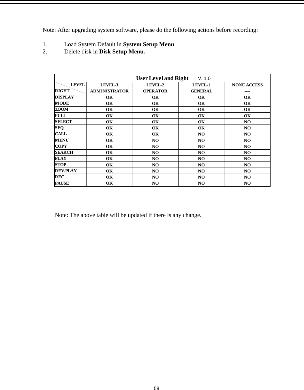 LEVEL-3 LEVEL-2 LEVEL-1 NONE ACCESSADMINISTRATOR OPERATOR GENERAL ----DISPLAY OK OK OK OKMODE OK OK OK OKZOOM OK OK OK OKFULL OK OK OK OKSELECT OK OK OK NOSEQ OK OK OK NOCALL OK OK NO NOMENU OK NO NO NOCOPY OK NO NO NOSEARCH OK NO NO NOPLAY OK NO NO NOSTOP OK NO NO NOREV.PLAY OK NO NO NOREC OK NO NO NOPAUSEOKNONONO              LEVELRIGHTUser Level and RightNote: The above table will be updated if there is any change.V. 1.058Note: After upgrading system software, please do the following actions before recording:1. Load System Default in System Setup Menu.2. Delete disk in Disk Setup Menu.