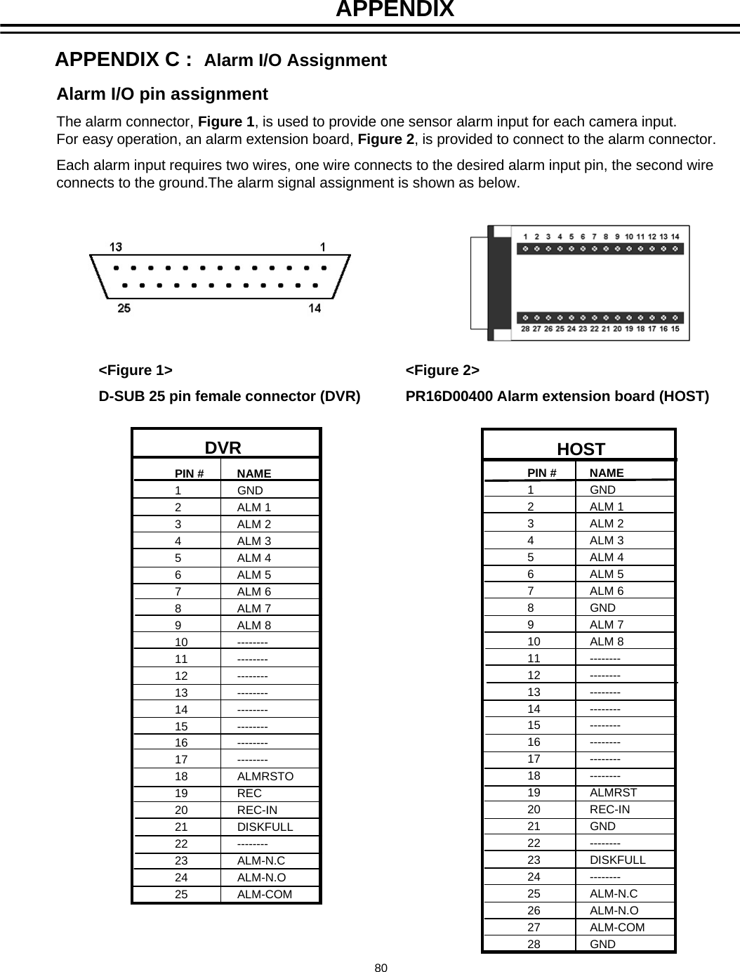 Alarm I/O pin assignmentThe alarm connector, Figure 1, is used to provide one sensor alarm input for each camera input.For easy operation, an alarm extension board, Figure 2, is provided to connect to the alarm connector.   Each alarm input requires two wires, one wire connects to the desired alarm input pin, the second wire connects to the ground.The alarm signal assignment is shown as below.   <Figure 1>D-SUB 25 pin female connector (DVR)<Figure 2>PR16D00400 Alarm extension board (HOST)PIN #          NAME1GND2ALM 13ALM 24ALM 35ALM 46ALM 57ALM 68ALM 79ALM 810 --------11 --------12 --------13 --------14 --------15 --------16 --------17 --------18 ALMRSTO19 REC20 REC-IN21 DISKFULL22 --------23 ALM-N.C24 ALM-N.O25 ALM-COMDVR HOSTPIN #          NAME1GND2ALM 13ALM 24ALM 35ALM 46ALM 57ALM 68GND9ALM 710 ALM 811 --------12 --------13 --------14 --------15 --------16 --------17 --------18 --------19 ALMRST20 REC-IN21 GND22 --------23 DISKFULL24 --------25 ALM-N.C26 ALM-N.O27 ALM-COM28 GNDAPPENDIX C :  Alarm I/O AssignmentAPPENDIX80