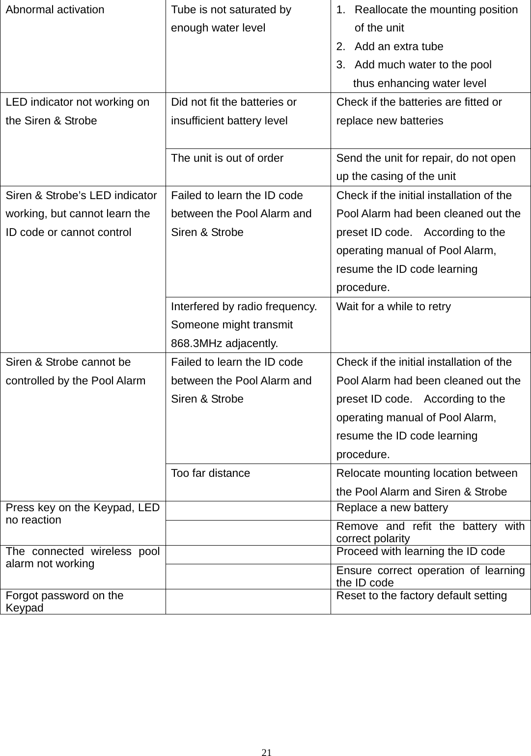 21 Abnormal activation  Tube is not saturated by enough water level 1.  Reallocate the mounting position of the unit 2.  Add an extra tube 3.  Add much water to the pool thus enhancing water level Did not fit the batteries or insufficient battery level  Check if the batteries are fitted or replace new batteries LED indicator not working on the Siren &amp; Strobe The unit is out of order  Send the unit for repair, do not open up the casing of the unit Failed to learn the ID code between the Pool Alarm and Siren &amp; Strobe Check if the initial installation of the Pool Alarm had been cleaned out the preset ID code.    According to the operating manual of Pool Alarm, resume the ID code learning procedure. Siren &amp; Strobe’s LED indicator working, but cannot learn the ID code or cannot control   Interfered by radio frequency. Someone might transmit 868.3MHz adjacently.   Wait for a while to retry Failed to learn the ID code between the Pool Alarm and Siren &amp; Strobe Check if the initial installation of the Pool Alarm had been cleaned out the preset ID code.    According to the operating manual of Pool Alarm, resume the ID code learning procedure. Siren &amp; Strobe cannot be controlled by the Pool Alarm Too far distance  Relocate mounting location between the Pool Alarm and Siren &amp; Strobe  Replace a new battery Press key on the Keypad, LED no reaction   Remove and refit the battery with correct polarity  Proceed with learning the ID code The connected wireless pool alarm not working   Ensure correct operation of learning the ID code Forgot password on the Keypad   Reset to the factory default setting     