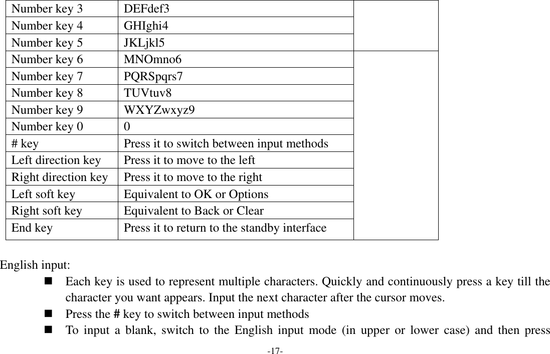  -17- Number key 3 DEFdef3 Number key 4 GHIghi4 Number key 5 JKLjkl5 Number key 6 MNOmno6  Number key 7 PQRSpqrs7 Number key 8 TUVtuv8 Number key 9 WXYZwxyz9 Number key 0 0   # key Press it to switch between input methods Left direction key Press it to move to the left Right direction key Press it to move to the right Left soft key Equivalent to OK or Options Right soft key Equivalent to Back or Clear End key Press it to return to the standby interface  English input:  Each key is used to represent multiple characters. Quickly and continuously press a key till the character you want appears. Input the next character after the cursor moves.  Press the # key to switch between input methods  To  input  a  blank,  switch  to  the  English input  mode  (in  upper  or  lower  case)  and  then  press 