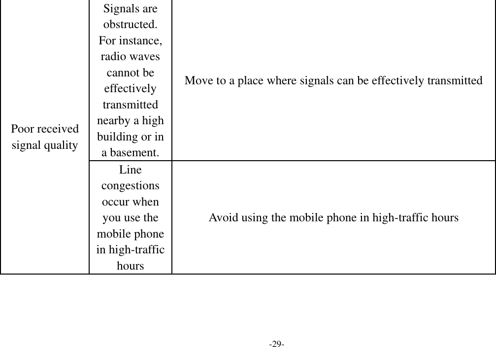  -29- Poor received signal quality Signals are obstructed. For instance, radio waves cannot be effectively transmitted nearby a high building or in a basement. Move to a place where signals can be effectively transmitted Line congestions occur when you use the mobile phone in high-traffic hours Avoid using the mobile phone in high-traffic hours 