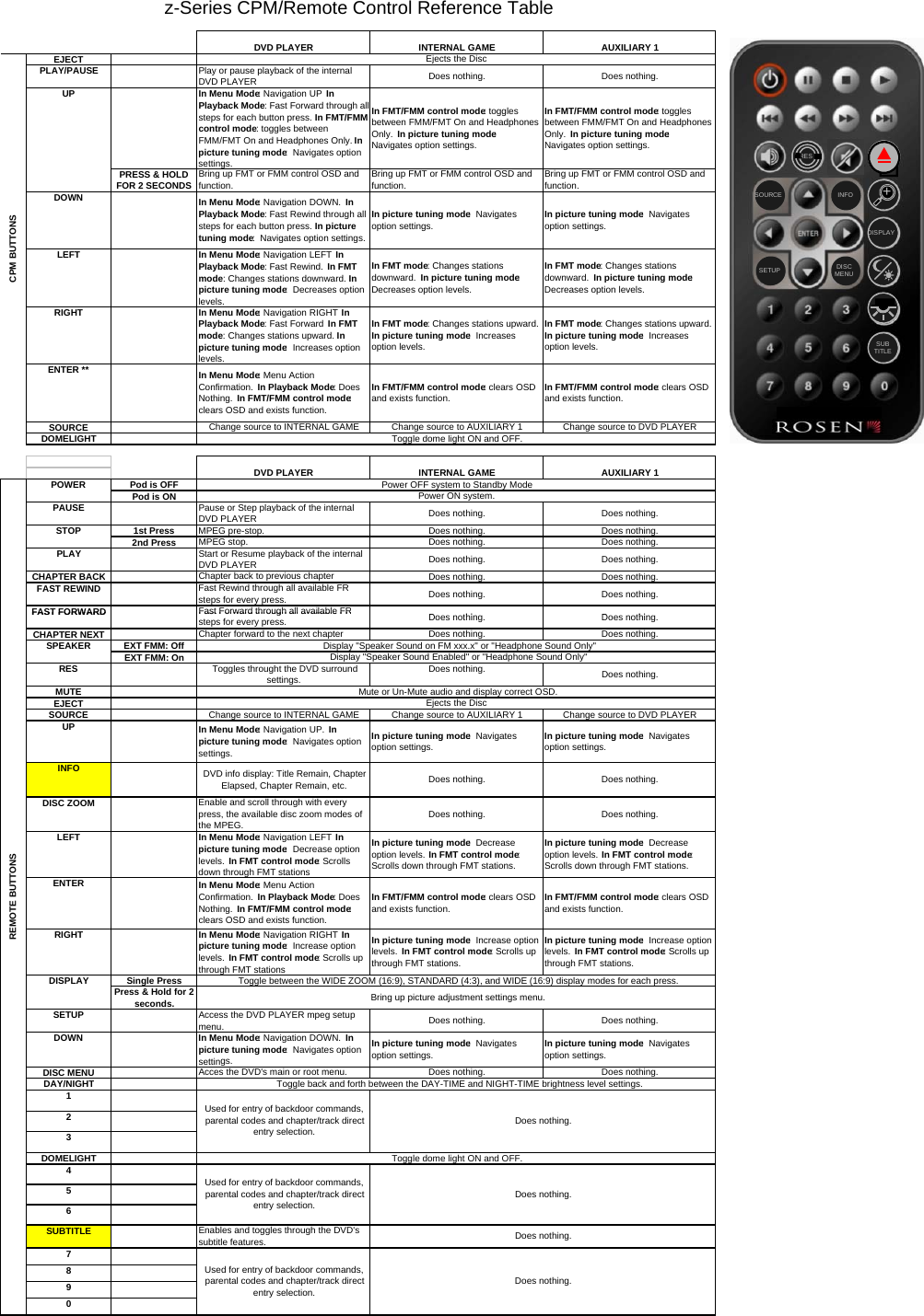 EJECTPLAY/PAUSE Play or pause playback of the internal DVD PLAYER Does nothing. Does nothing.In Menu Mode: Navigation UP  In Playback Mode: Fast Forward through allsteps for each button press.  In FMT/FMM control mode: toggles between FMM/FMT On and Headphones Only.  In picture tuning mode:  Navigates option settings.In FMT/FMM control mode: toggles between FMM/FMT On and Headphones Only.  In picture tuning mode:  Navigates option settings.In FMT/FMM control mode: toggles between FMM/FMT On and Headphones Only.  In picture tuning mode:  Navigates option settings.PRESS &amp; HOLD FOR 2 SECONDS Bring up FMT or FMM control OSD and function.Bring up FMT or FMM control OSD and function.Bring up FMT or FMM control OSD and function.DOWN In Menu Mode: Navigation DOWN.  In Playback Mode: Fast Rewind through all steps for each button press.  In picture tuning mode:  Navigates option settings.In picture tuning mode:  Navigates option settings.In picture tuning mode:  Navigates option settings.LEFT In Menu Mode: Navigation LEFT  In Playback Mode: Fast Rewind.  In FMT mode: Changes stations downward.  In picture tuning mode:  Decreases option levels.In FMT mode: Changes stations downward.  In picture tuning mode:  Decreases option levels.In FMT mode: Changes stations downward.  In picture tuning mode:  Decreases option levels.RIGHT In Menu Mode: Navigation RIGHT  In Playback Mode: Fast Forward  In FMT mode: Changes stations upward.  In picture tuning mode:  Increases option levels.In FMT mode: Changes stations upward.  In picture tuning mode:  Increases option levels.In FMT mode: Changes stations upward.  In picture tuning mode:  Increases option levels.ENTER ** In Menu Mode: Menu Action Confirmation.  In Playback Mode: Does Nothing.  In FMT/FMM control mode: clears OSD and exists function.In FMT/FMM control mode: clears OSD and exists function.In FMT/FMM control mode: clears OSD and exists function.SOURCE Change source to INTERNAL GAME Change source to AUXILIARY 1 Change source to DVD PLAYERDOMELIGHTPod is OFFPod is ONPAUSE Pause or Step playback of the internal DVD PLAYER Does nothing. Does nothing.1st Press MPEG pre-stop. Does nothing. Does nothing.2nd PressMPEG stop. Does nothing. Does nothing.PLAY Start or Resume playback of the internal DVD PLAYER Does nothing. Does nothing.CHAPTER BACKChapter back to previous chapterDoes nothing. Does nothing.FAST REWIND Fast Rewind through all available FR steps for every press. Does nothing. Does nothing.FAST FORWARDFast Forward through all available FRDhiDhiCPM BUTTONSUPz-Series CPM/Remote Control Reference TablePOWER Power OFF system to Standby ModePower ON system.STOPDVD PLAYER INTERNAL GAME AUXILIARY 1Ejects the DiscToggle dome light ON and OFF.DVD PLAYER INTERNAL GAME AUXILIARY 1INFOSOURCEDISPLAYSUBTITLERESDISCMENUSETUP++FAST FORWARDFast Forward through all available FRsteps for every press. Does nothing. Does nothing.CHAPTER NEXTChapter forward to the next chapterDoes nothing. Does nothing.EXT FMM: OffEXT FMM: OnRES Toggles throught the DVD surround settings.Does nothing. Does nothing.MUTEEJECTSOURCE Change source to INTERNAL GAME Change source to AUXILIARY 1 Change source to DVD PLAYERUP In Menu Mode: Navigation UP.  In picture tuning mode:  Navigates option settings.In picture tuning mode:  Navigates option settings.In picture tuning mode:  Navigates option settings.INFO DVD info display: Title Remain, Chapter Elapsed, Chapter Remain, etc. Does nothing. Does nothing.DISC ZOOM Enable and scroll through with every press, the available disc zoom modes of the MPEG.Does nothing. Does nothing.LEFT In Menu Mode: Navigation LEFT  In picture tuning mode:  Decrease option levels.  In FMT control mode: Scrolls down through FMT stationsIn picture tuning mode:  Decrease option levels.  In FMT control mode: Scrolls down through FMT stations.In picture tuning mode:  Decrease option levels.  In FMT control mode: Scrolls down through FMT stations.ENTER In Menu Mode: Menu Action Confirmation.  In Playback Mode: Does Nothing.  In FMT/FMM control mode: clears OSD and exists function.In FMT/FMM control mode: clears OSD and exists function.In FMT/FMM control mode: clears OSD and exists function.RIGHT In Menu Mode: Navigation RIGHT  In picture tuning mode:  Increase option levels.  In FMT control mode: Scrolls up through FMT stationsIn picture tuning mode:  Increase option levels.  In FMT control mode: Scrolls up through FMT stations.In picture tuning mode:  Increase option levels.  In FMT control mode: Scrolls up through FMT stations.Single PressPress &amp; Hold for 2 seconds.SETUP Access the DVD PLAYER mpeg setup menu. Does nothing. Does nothing.DOWN In Menu Mode: Navigation DOWN.  In picture tuning mode:  Navigates option settings.In picture tuning mode:  Navigates option settings.In picture tuning mode:  Navigates option settings.DISC MENU Acces the DVD's main or root menu. Does nothing. Does nothing.DAY/NIGHT123DOMELIGHT456SUBTITLE Enables and toggles through the DVD's subtitle features.7890Used for entry of backdoor commands, parental codes and chapter/track direct entry selection.Display "Speaker Sound Enabled" or "Headphone Sound Only"Mute or Un-Mute audio and display correct OSD.Does nothing.DISPLAYToggle back and forth between the DAY-TIME and NIGHT-TIME brightness level settings.Toggle dome light ON and OFF.Ejects the DiscToggle between the WIDE ZOOM (16:9), STANDARD (4:3), and WIDE (16:9) display modes for each press.Bring up picture adjustment settings menu.Used for entry of backdoor commands, parental codes and chapter/track direct entry selection.Does nothing.Used for entry of backdoor commands, parental codes and chapter/track direct entry selection.Does nothing.REMOTE BUTTONSSPEAKERDoes nothing.Display "Speaker Sound on FM xxx.x" or "Headphone Sound Only"