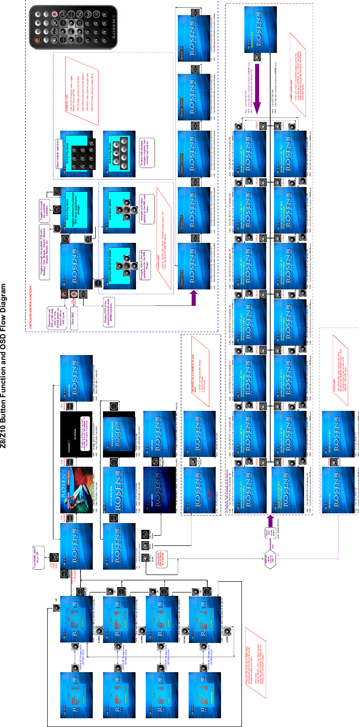 DVD PLAYER CONTRO L FUNCTIONSCPMDOMEUP LIGHTCPM CPM CPMSOURCE S OURCE SOURC EINTERNAL GAMEDISPLAYPRESS &amp; HOLD CPM2 SECONDS EJECTDISPLAYnote: Clear menu after 5 seconds of  no activity note: Change source to I NTERNAL GAME note: Change sourc e to AUXILIARY 1 note: Change source to DVD PLAYERnote: Clear OSD after 5 sec onds note: Clear OSD after 5 sec onds note: Clear OSD after 5 sec ondsDOWNUPDISPLAYnote: Clear menu after 5 seconds of  no activitynote: switc h to 16:9 modenote: switch to 16: 9 zoom mode note: switch to 4: 3 modenote: Clear OSD after 5 s econdsnote: Clear OSD after 5 sec onds note: Clear OSD after 5 sec ondsDOWNSpeaker Day/NightButton Button ButtonUPDAY-NIGHTbuttonDISPLAYnote: c hange brightness setting, clear  OSD after 5 sec onds note: change br ightness setting, clear OSD after  5 secondsnote: Clear menu after 5 seconds of  no activityDOWN Surr ound: WIDE Surround:  LIVE Surround:  CONCERT Surround:  CHURCH Surround:  OFFMUTEUP buttonDISPLAYnote: Set MP EG surround mode: WIDE and dis play OSD note: Set MP EG surround mode: LIVE and dis play OSD note: Set MP EG surround mode: CONCERT and dis play OSD note: Set  MPEG surroun d mode: CHURCH and displ ay OSD note: Set M PEG surround mode: OF F and display OSDnote:Clear OSD and exit function after 5 s econds of inactivity .note:Clear OSD and exit function after 5 s econds of inactivity .note:Clear OSDand exit functionafter 5 seconds ofinactivity.note:Clear OSD and exit function after 5 s econds of inactivity .note:Clear OSD and exit function after 5 s econds of inactivity .NO SIGNALMuteRIGHT/LEFT Changes each SETTING VALUERIGHT/LEFT Changes each SETTING VALUERIGHT/LEFT Changes each SETTING VALUERIGHT/LEFT Changes each SETTING VALUEZ8/Z10 Button Function and OSD Flow DiagramWIDEDay-time BrightnessMUTEDAY MODEDVD PLAYERPress &amp;  Hold CPM UP Button for 2 secondsINFOSOURCEDISPLAYSUBTITLERESDISCMEN USETUP++Clear MUTE osd and UN-MUTE all audio  when:1. Scr een is redeployed  after stowing.2. Sourc e Change.3. ACC CycleDVD  PLAYER SETUP  M ENUNavigate, select, and set parameters for the DVD Player.DVD ROOT MENUNavigate and select options on the DVD root menu.In menu mode:CPM UP, DOWN, LEFT, RIGHT,  &amp; ENTER buttons  perform the same function as  the REMOTE buttons.DVD In Play M odeControl DVD playback, navigate chapters, fast forward and r ewind.In playback  mode:CPM  PP (PLAY/PAUSE) button toggles between Pause and P lay .CPM UP button perfor ms Fast Forward.CPM DOWN button perf orms Fast Rewind.CPM RIGHT  button perfor ms Chapter Next.CPM LEFT button perf orms Chapter Back.DVD In Play M odeDVD  In Play M odeToggles between the available DVD  zoom magnification settings.Direct chapter selection.Eject DISCTurn DOME LIGHT On or OffDisplay and flash at  1 second intervals,  the osd "N O SIGNAL"  if no video signal  is detect ed.Toggles through the available subtit les.Toggles through the available DVD info displays: Time Remain,  Chapter Elapsed, Chapter  Remain, etc.Powers the unit OFF or  ON while ACC is True.  Default power  up state is ON on ACC cycle.Display OSD of the current surr ound mode.   MPEG function.Surround:  WIDE Surround: LIVE Surround: CONCERT Sur rou nd: C HURCH Surround: OFFNIGHT MODEDISPLAY MODE: WIDE DISPLAY MODE: ZOOM DISPLAY MODE: STANDARDDVD PLAYERAUXI LIARY 1INTERNAL GAMEnote:Clear OSD and exit function after 5 seconds of inactivity.note:Clear OSD and exit function after 5 seconds of inactivity.note:Clear OSD and exit function after 5 seconds of inactivity.note:Clear OSD and exit function after 5 seconds of inactivity.note:Clear OSD and exit function after 5 seconds of inactivity.note: MUTE all audio note: UN-MUTE all audionote: Clear menu after 5 seconds of no activityDOWN IF INTERNAL FMT IS ENABLED BY SWITCHnote: Turn ON FMT+5V, if not already ON note: Turn ON FMT+5V, if not already ON note: Turn ON FMT+5V, if not already ON note: Turn ON FMT+5V, if not already ON note: Turn ON FMT+5V, if not already ON note: Turn ON FMT+5V, if not already ON note: Turn ON FMT+5V, if not already ONnote: Clear OSD after 5 seconds of inactivity or ENTER press note: Clear OSD after 5 seconds of inactivity or ENTER press note: Clear OSD after 5 seconds of inactivity or ENTER press note: Clear OSD after 5 seconds of inactivity or ENTER press note: Clear OSD after 5 seconds of inactivity or ENTER press note: Clear OSD after 5 seconds of inactivity or ENTER press note: Clear OSD after 5 seconds of inactivity or ENTER pressSpeaker Sound on FM  87.9 Speaker Sound on FM  88.1 Speaker Sound on FM  88.3 Speaker Sound on FM  88.5 Speaker Sound on FM  88.7 Speaker Sound on FM  88.9note: Turn ON FMT+5Vnote: Clear OSD after 5 seconds of inactivity or ENTER pressnote: Recall &amp; set last station and display OSD Headphones OnlyCPM UP CPM UP CPM UP CPM UP CPM UP CPM UP CPM UPYES note: Turn OFF FMT+5Vnote: Clear OSD after 5 seconds of inactivity or ENTER pressNO note: enable FMT+5VSpeaker Sound on FM   107.9 Speaker Sound on FM   107.7 Speaker Sound on FM   107.5 Speaker Sound on FM    107.3 Speaker Sound on FM    107.1 Speaker Sound on FM  106.9 Speaker Sound on FM  106.7CPM UP CPM UP CPM UP CPM UP CPM UP CPM UP CPM UPnote: Turn ON FMT+5V, if not already ON note: Turn ON FMT+5V, if not already ON note: Turn ON FMT+5V, if not already ON note: Turn ON FMT+5V, if not already ON note: Turn ON FMT+5V, if not already ON note: Turn ON FMT+5V, if not already ON note: Turn ON FMT+5V, if not already ONnote: Clear OSD after 5 seconds of inactivity or ENTER press note: Clear OSD after 5 seconds of inactivity or ENTER press note: Clear OSD after 5 seconds of inactivity or ENTER press note: Clear OSD after 5 seconds of inactivity or ENTER press note: Clear OSD after 5 seconds of inactivity or ENTER press note: Clear OSD after 5 seconds of inactivity or ENTER press note: Clear OSD after 5 seconds of inactivity or ENTER pressIF EXTERNAL FMM IS ENABLED BY SWITCHHeadphones Only CPM UP Speaker SoundSPEAKERnote: Turn OFF FMM+12V note: Turn ON FMM+12Vnote: Clear OSD after 5 seconds of inactivity or ENTER press note: Clear OSD after 5 seconds of inactivity or ENTER pressSWITCH set to Inter nal FMT ?Recall last saved station.Press and Hold of the Left or Right buttons during picture tuning mode scr olls quickly  through the setting  parameters.In this  mode:CPM UP, DOWN, LEFT, and  RIGHT buttons perfor m the same func iton as  REMOTE  UP, DOWN, LEFT and RIGHT  buttons.In FMT contr ol mode:CPM LEFT, RIGHT and ENTER  buttons perform the same function as  REMOTE  LEFT, RIGHT  and ENTER.   CPM UP performs the sames functi on as the REMOTE SPEAKER button.In this  mode:The CPM ENTER  button perf orms the same functi on as the REMOTE  ENTER  button.   CPM UP performs the sames  function as the REMOTE SPEAKER button.Speaker Sound on FM   87.7Press L/R Key to AdjustSpeaker Sound on FM   87.9Press L/R Key to AdjustSpeaker Sound on FM   88.1Press L/R Key to AdjustSpeaker Sound on FM   88.3Press L/R Key to AdjustSpeaker Sound on FM   88.5Press L/R Key to AdjustSpeaker Sound on FM   88.7Press L/R Key to AdjustSpeaker Sound on FM   88.9Press L/R Key to AdjustSpeaker Sound on FM   106.7Press L/R Key to AdjustSpeaker Sound on FM  106.9Press L/R Key to AdjustSpeaker Sound on FM  107.1Press L/R Key to AdjustSpeaker Sound on FM  107.3Press L/R Key to AdjustSpeaker Sound on FM  107.5Press L/R Key to AdjustSpeaker Sound on FM  107.7Press L/R Key to AdjustSpeaker Sound on FM  107.9Press L/R Key to AdjustHeadphone OnlyHeadphone Only Speaker Sound  Enabled