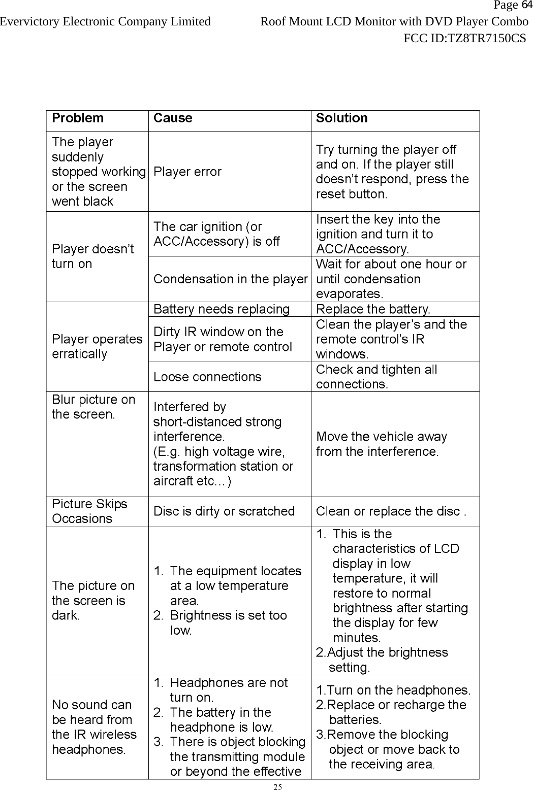                   Page 64Evervictory Electronic Company Limited Roof Mount LCD Monitor with DVD Player Combo                                                              FCC ID:TZ8TR7150CS   
