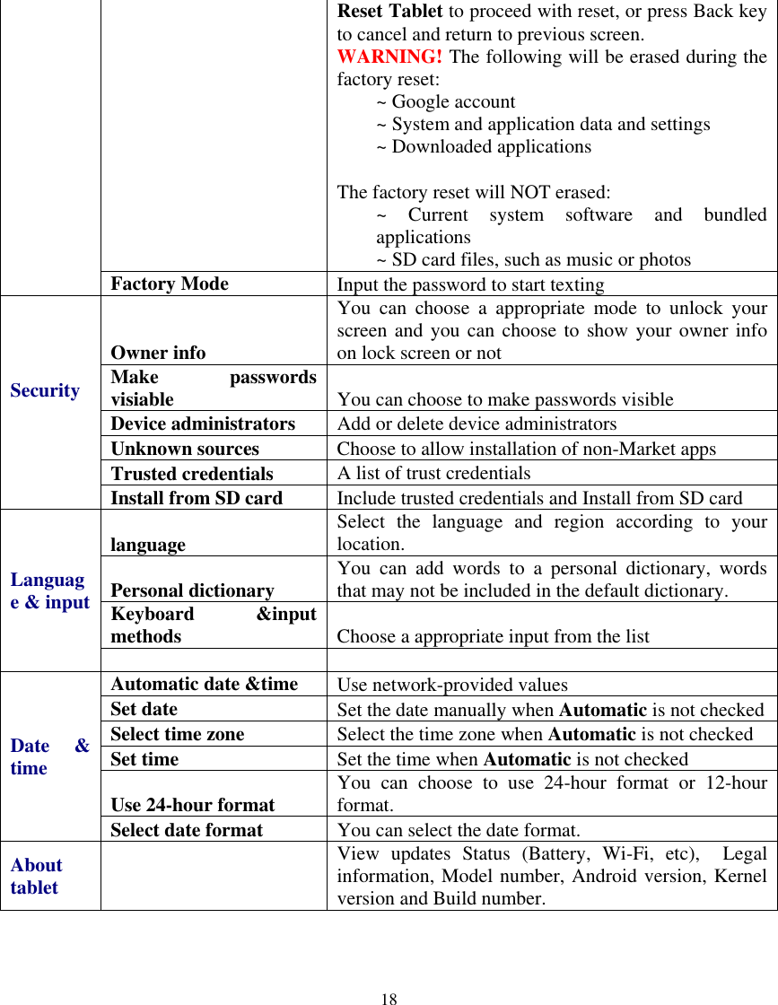    18  Reset Tablet to proceed with reset, or press Back key to cancel and return to previous screen. WARNING! The following will be erased during the factory reset: ~ Google account ~ System and application data and settings ~ Downloaded applications  The factory reset will NOT erased: ~  Current  system  software  and  bundled applications ~ SD card files, such as music or photos  Factory Mode Input the password to start texting Security Owner info You  can  choose  a  appropriate  mode  to  unlock  your screen and you can  choose to show your owner info on lock screen or not Make  passwords visiable You can choose to make passwords visible Device administrators Add or delete device administrators Unknown sources Choose to allow installation of non-Market apps Trusted credentials A list of trust credentials  Install from SD card Include trusted credentials and Install from SD card Language &amp; input language Select  the  language  and  region  according  to  your location. Personal dictionary You  can  add  words  to  a  personal  dictionary,  words that may not be included in the default dictionary. Keyboard  &amp;input methods Choose a appropriate input from the list   Date  &amp; time Automatic date &amp;time Use network-provided values Set date Set the date manually when Automatic is not checked Select time zone Select the time zone when Automatic is not checked Set time Set the time when Automatic is not checked Use 24-hour format You  can  choose  to  use  24-hour  format  or  12-hour format. Select date format You can select the date format. About tablet   View  updates  Status  (Battery,  Wi-Fi,  etc),    Legal information, Model number, Android version, Kernel version and Build number.  