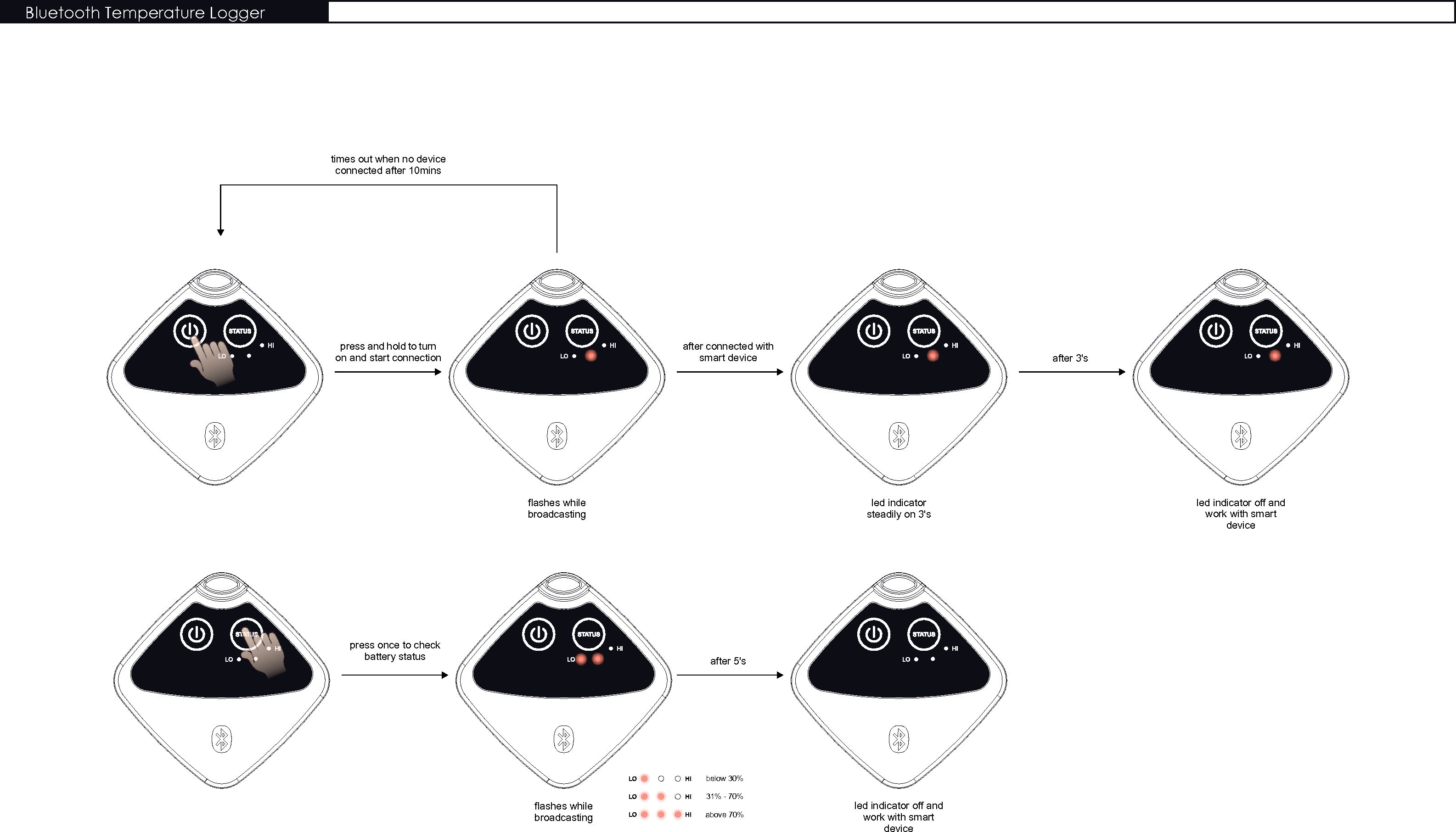 ﬂashes while broadcastingpress and hold to turnon and start connectionafter connected with smart deviceled indicator steadily on 3&apos;s times out when no device connected after 10minsafter 3&apos;sled indicator off and work with smart deviceﬂashes while broadcastingpress once to check battery status after 5&apos;sled indicator off and work with smart devicebelow 30%31% - 70%above 70%UI - Bluetooth Temperature Logger Bluetooth Temperature Logger