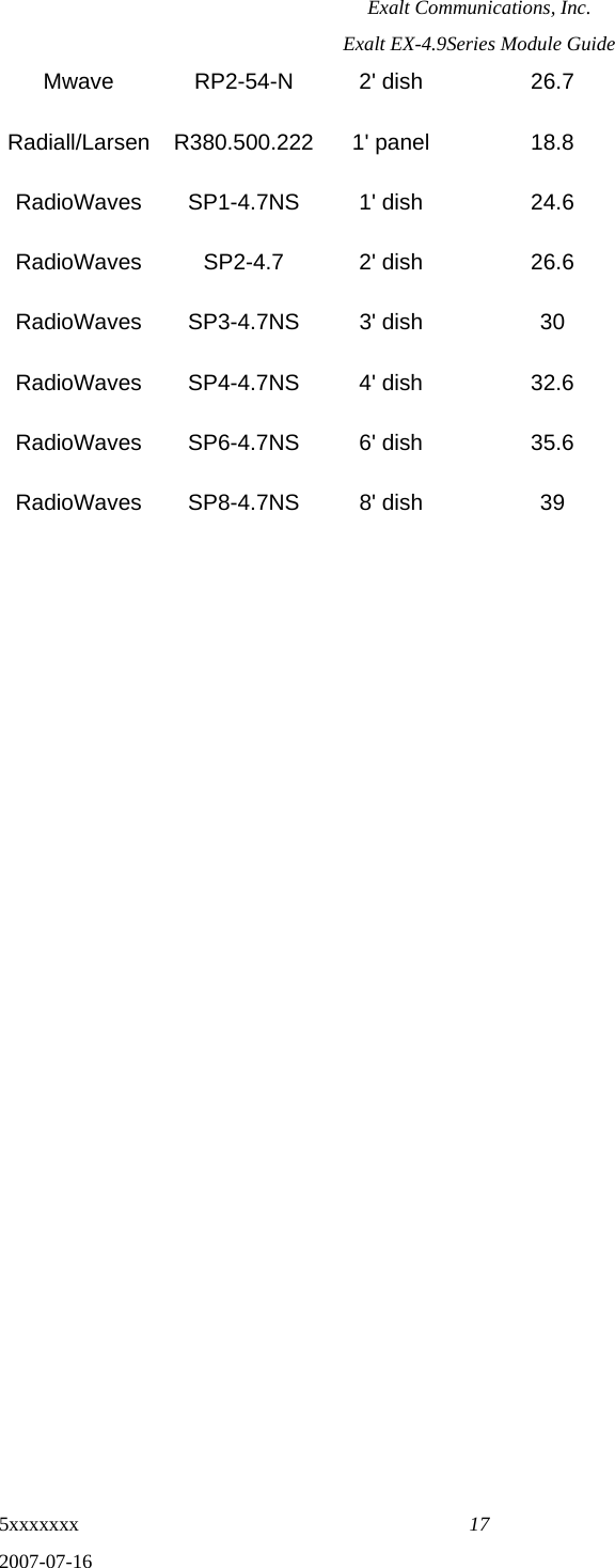 Exalt Communications, Inc. Exalt EX-4.9Series Module Guide 5xxxxxxx  17 2007-07-16 Mwave RP2-54-N 2&apos; dish  26.7   Radiall/Larsen R380.500.222 1&apos; panel  18.8   RadioWaves SP1-4.7NS  1&apos; dish  24.6   RadioWaves SP2-4.7  2&apos; dish  26.6   RadioWaves SP3-4.7NS  3&apos; dish  30   RadioWaves SP4-4.7NS  4&apos; dish  32.6   RadioWaves SP6-4.7NS  6&apos; dish  35.6   RadioWaves SP8-4.7NS  8&apos; dish  39   