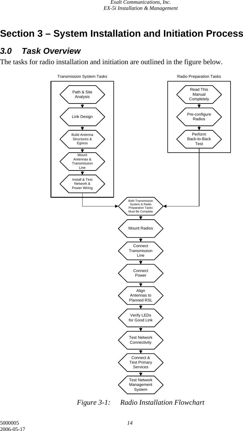 Exalt Communications, Inc. EX-5i Installation &amp; Management 5000005  14 2006-05-17 Section 3 – System Installation and Initiation Process 3.0 Task Overview The tasks for radio installation and initiation are outlined in the figure below.                                         Figure 3-1:  Radio Installation Flowchart Path &amp; Site AnalysisLink DesignBuild Antenna Structures &amp; EgressMount Antennas &amp; Transmission LineInstall &amp; Test Network &amp; Power WiringRead This Manual CompletelyPre-configure RadiosPerform Back-to-Back TestMount RadiosConnect Transmission LineConnect PowerAlign Antennas to Planned RSLVerify LEDs for Good LinkTest Network ConnectivityConnect &amp; Test Primary ServicesTest Network Management SystemBoth Transmission System &amp; Radio Preparation Tasks Must Be CompleteTransmission System Tasks Radio Preparation Tasks